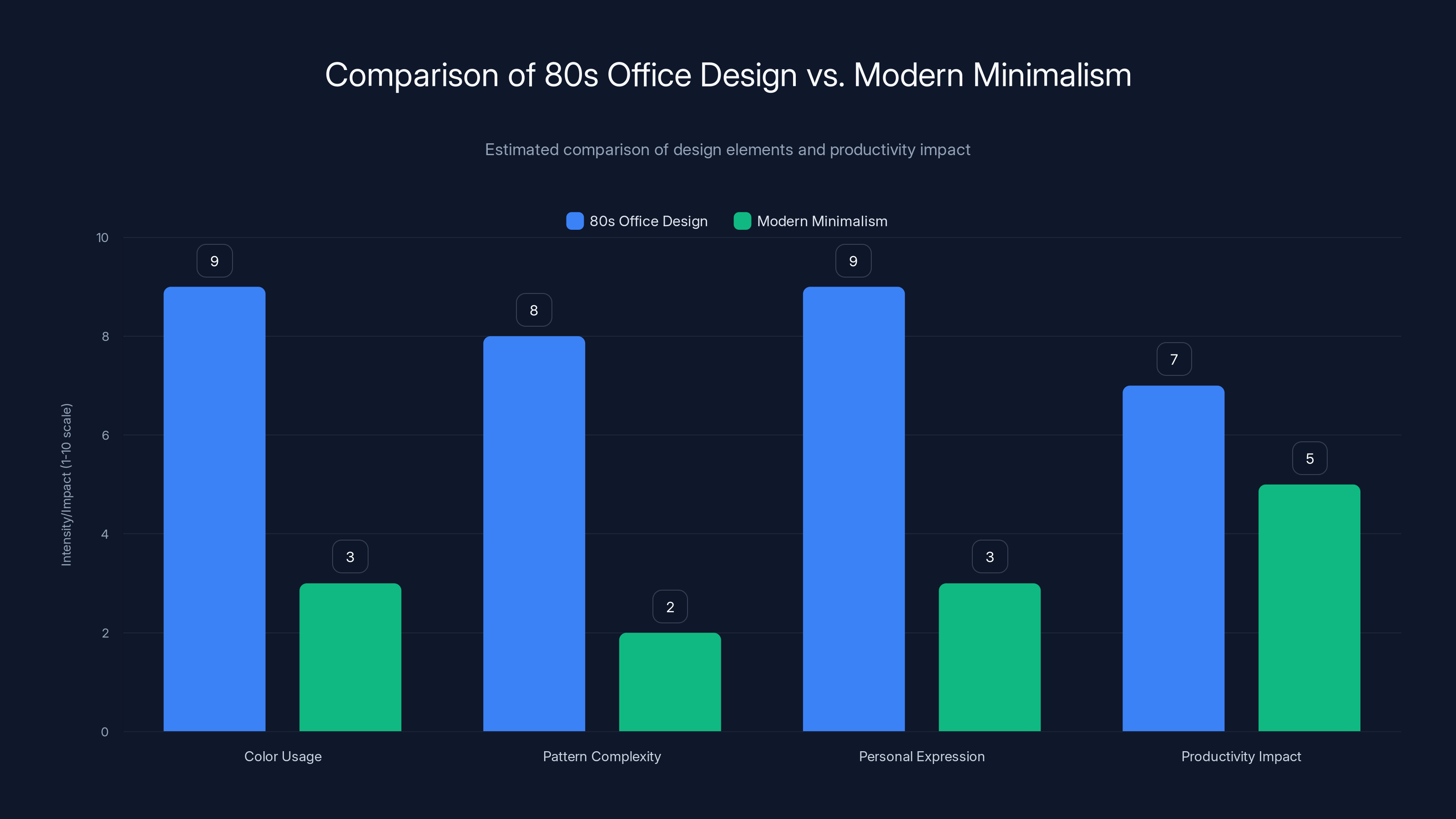Comparison of 80s Office Design vs. Modern Minimalism