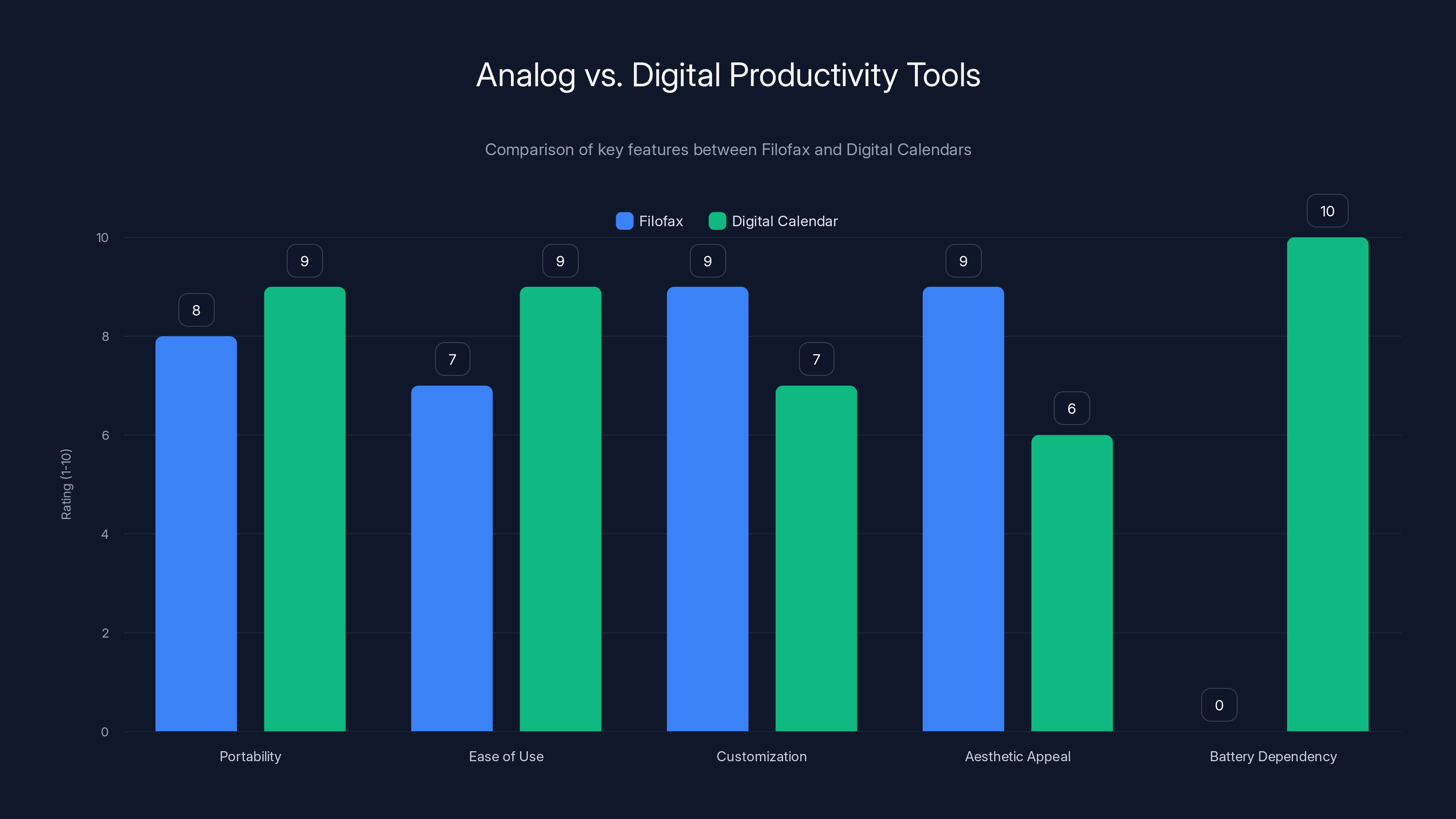 Analog vs. Digital Productivity Tools