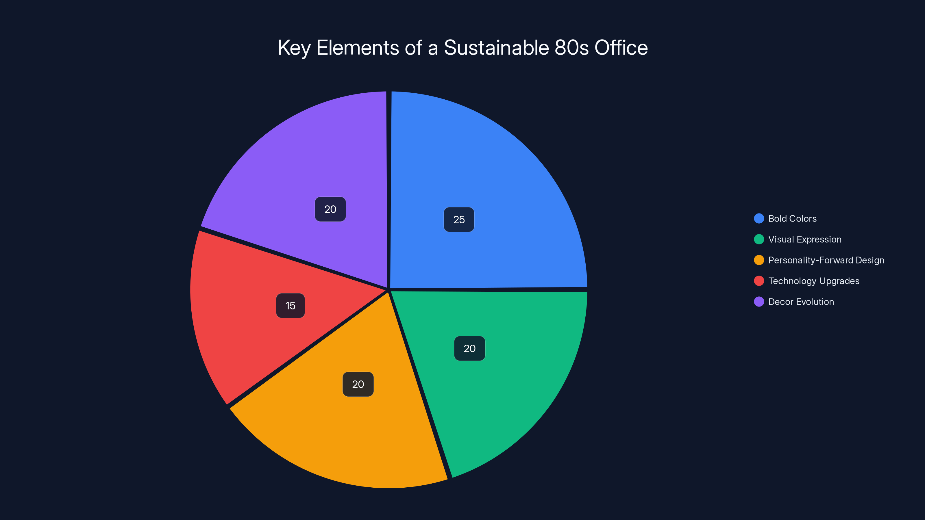 Key Elements of a Sustainable 80s Office