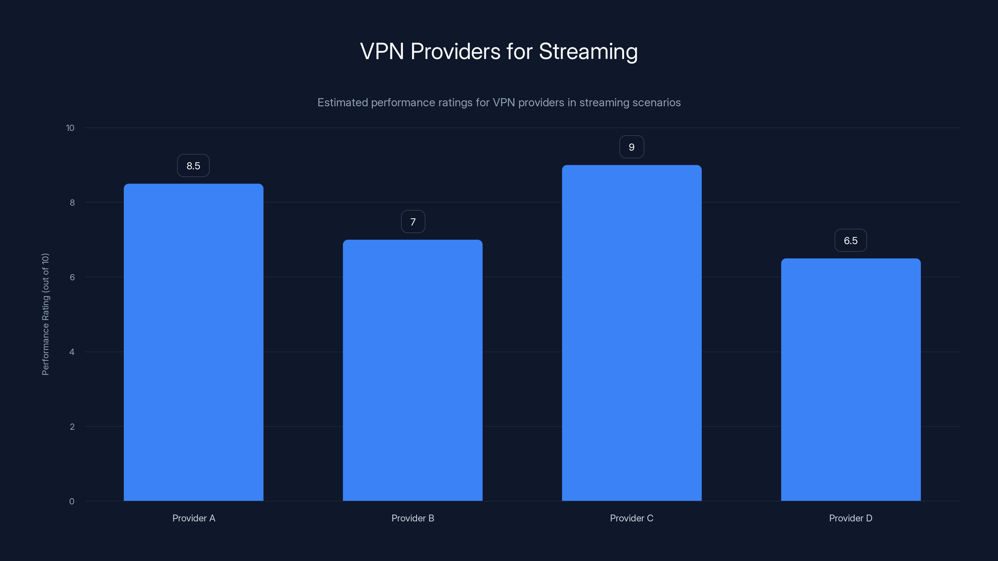 VPN Providers for Streaming