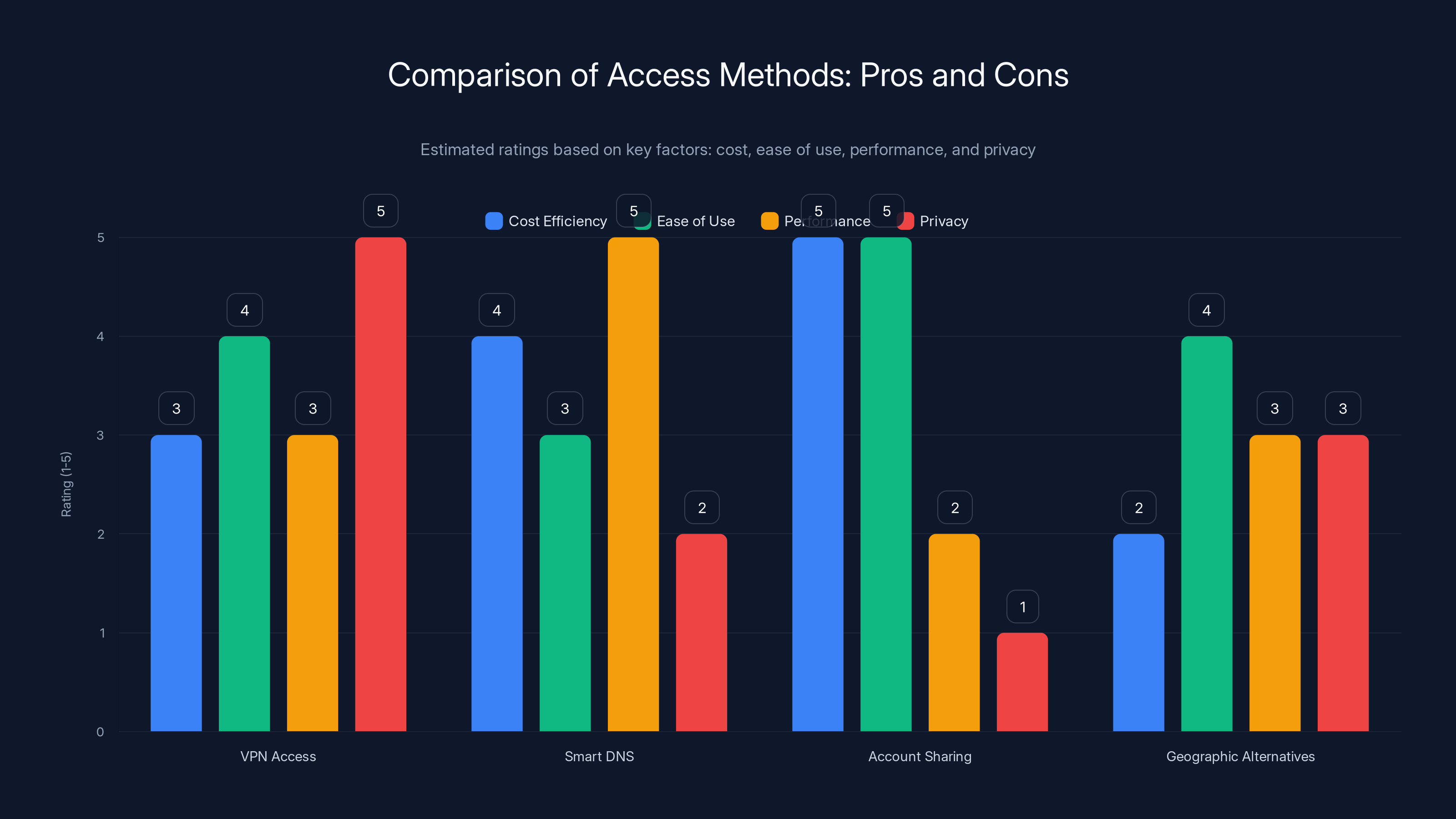 Comparison of Access Methods: Pros and Cons