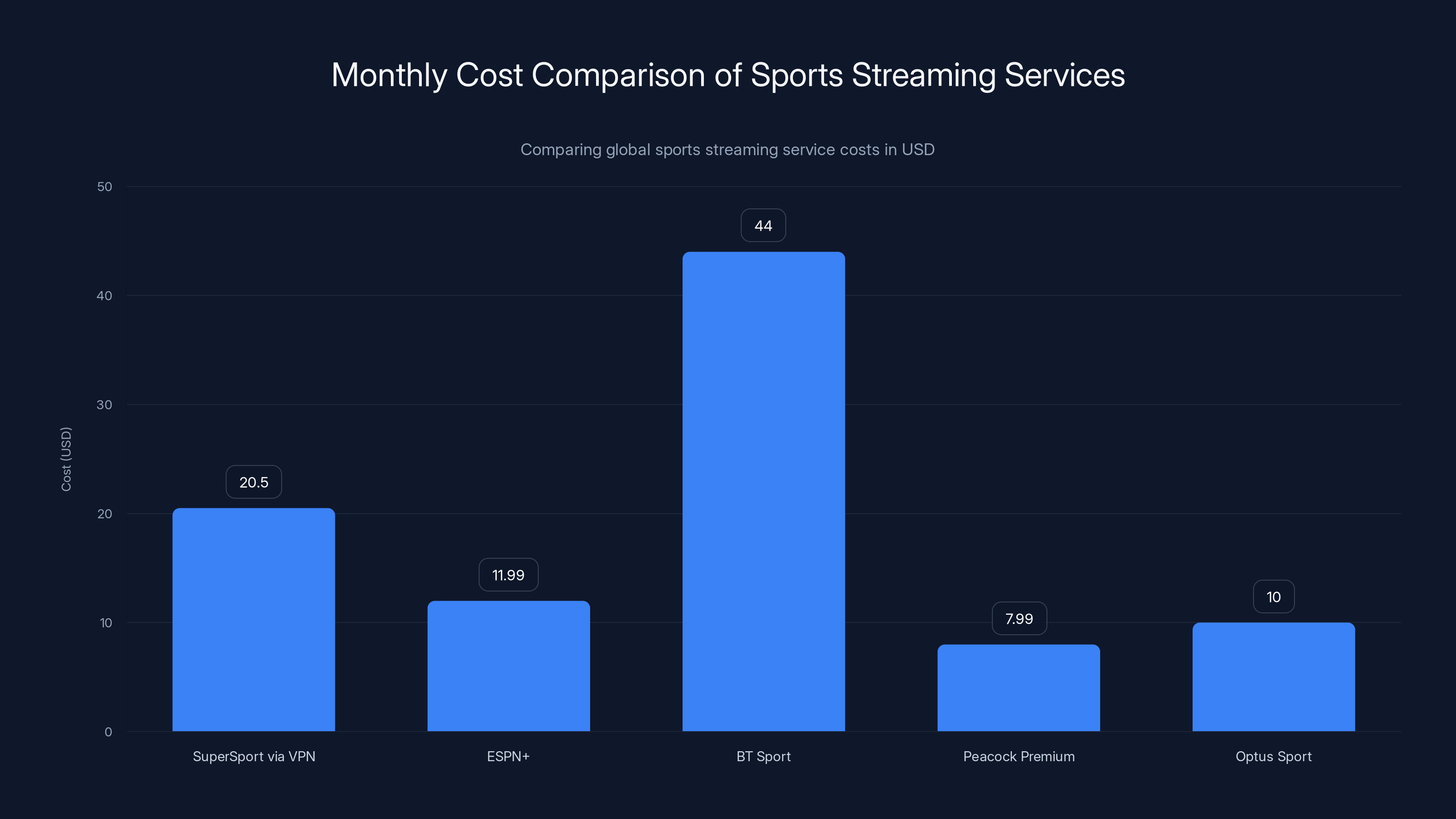 Monthly Cost Comparison of Sports Streaming Services