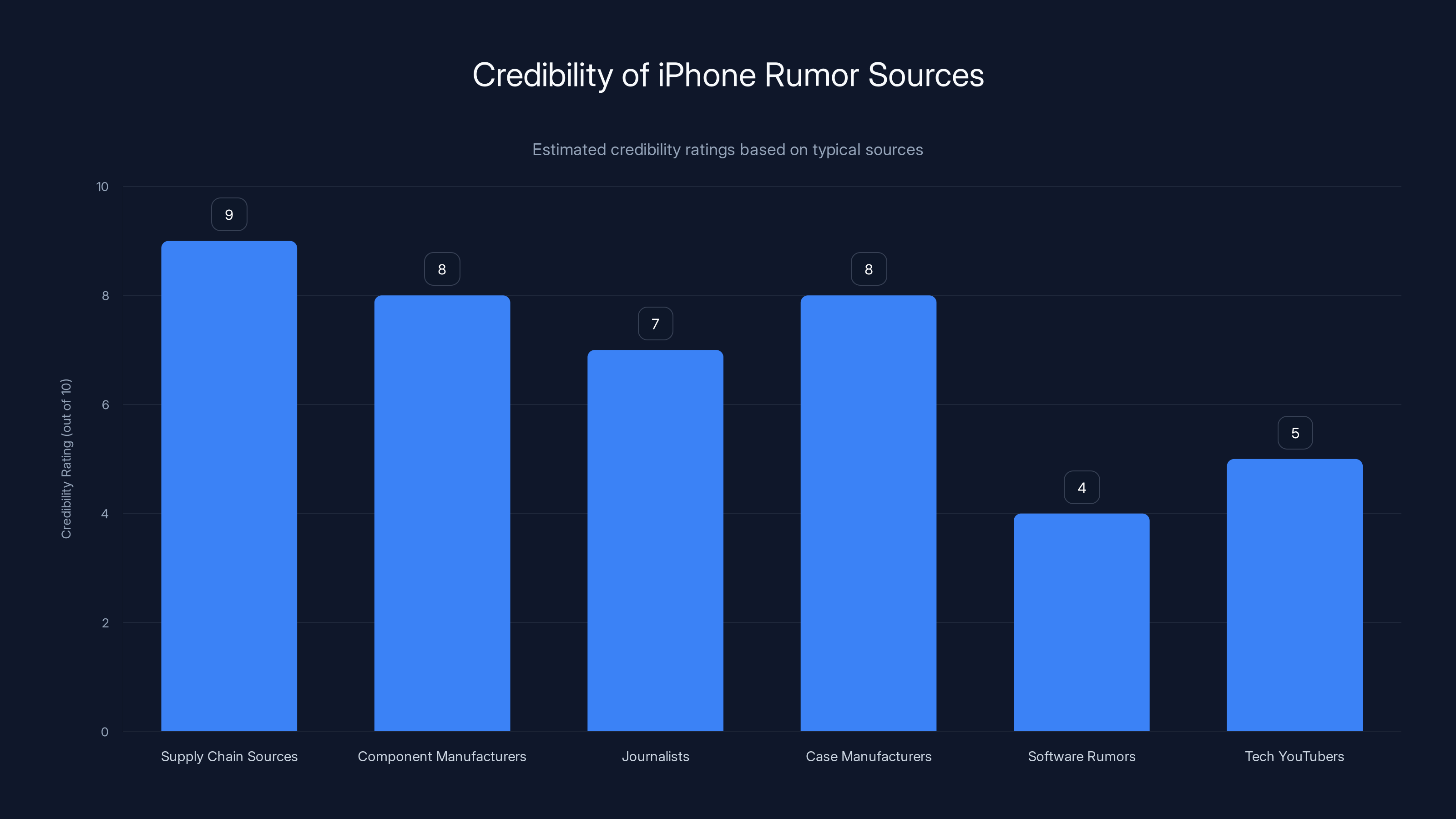 Credibility of iPhone Rumor Sources