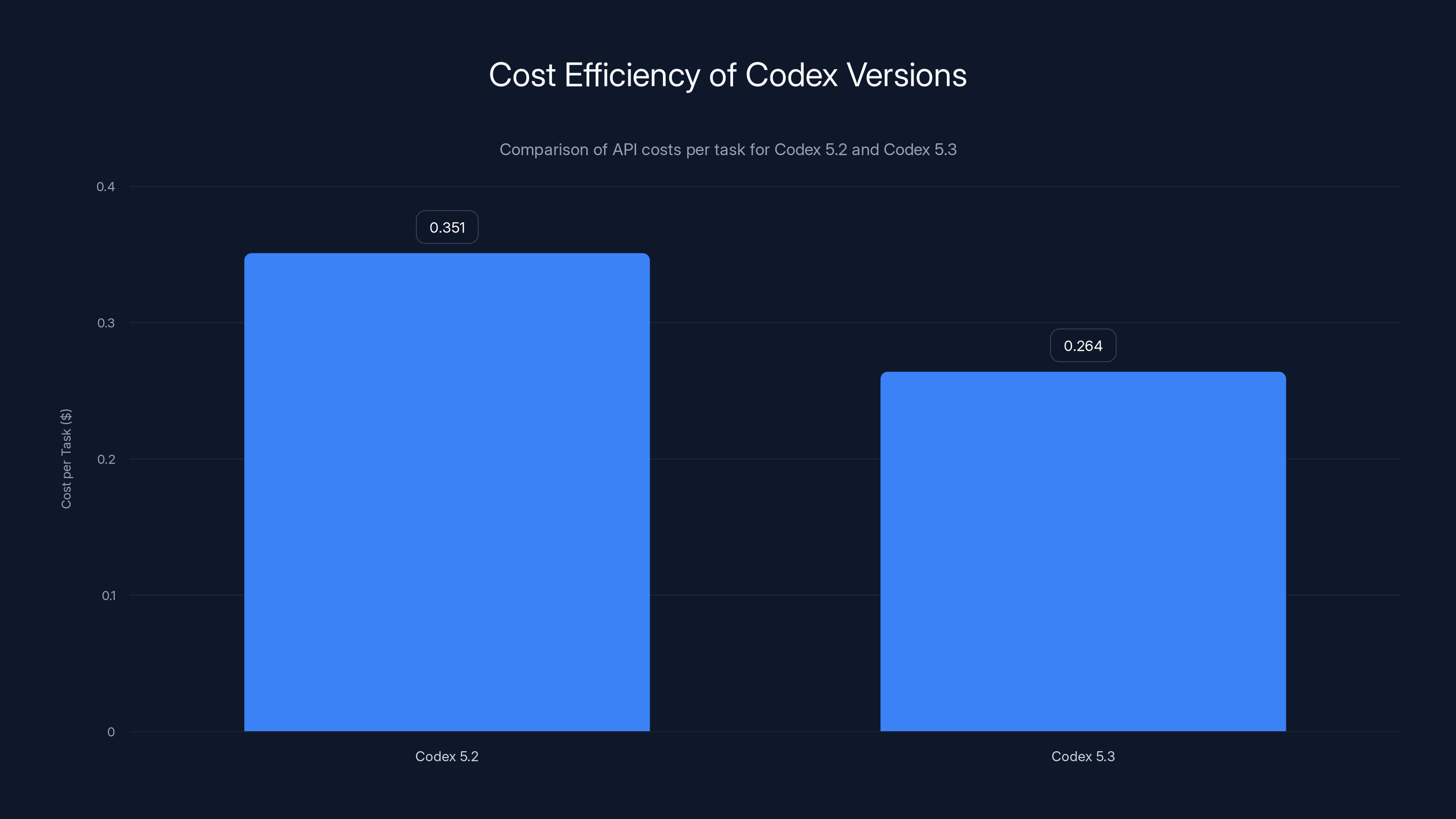 Cost Efficiency of Codex Versions