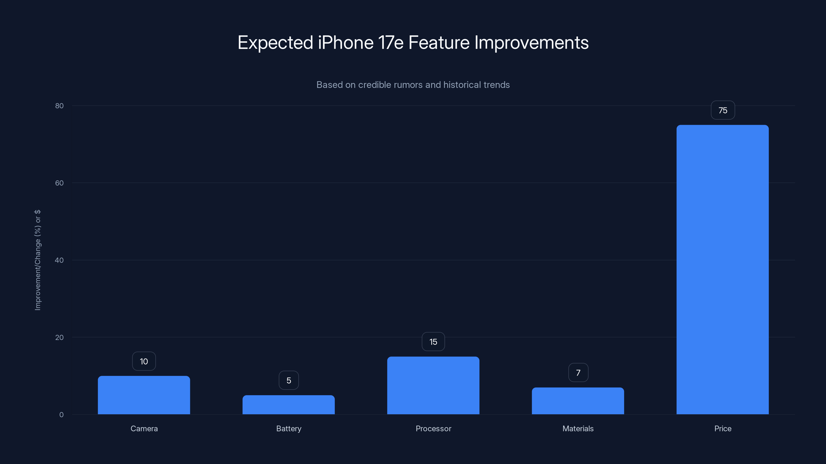 Expected iPhone 17e Feature Improvements