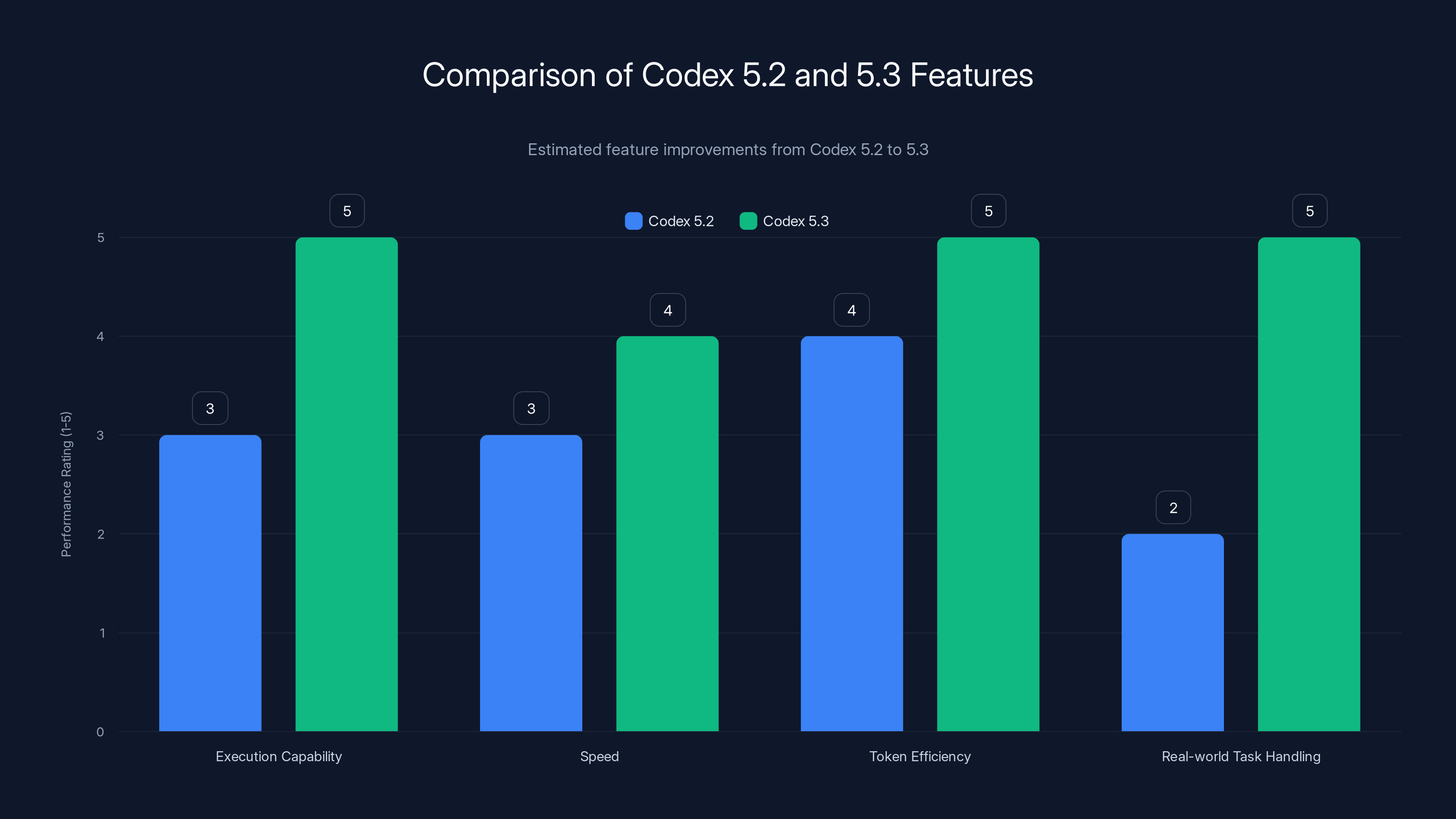 Comparison of Codex 5.2 and 5.3 Features