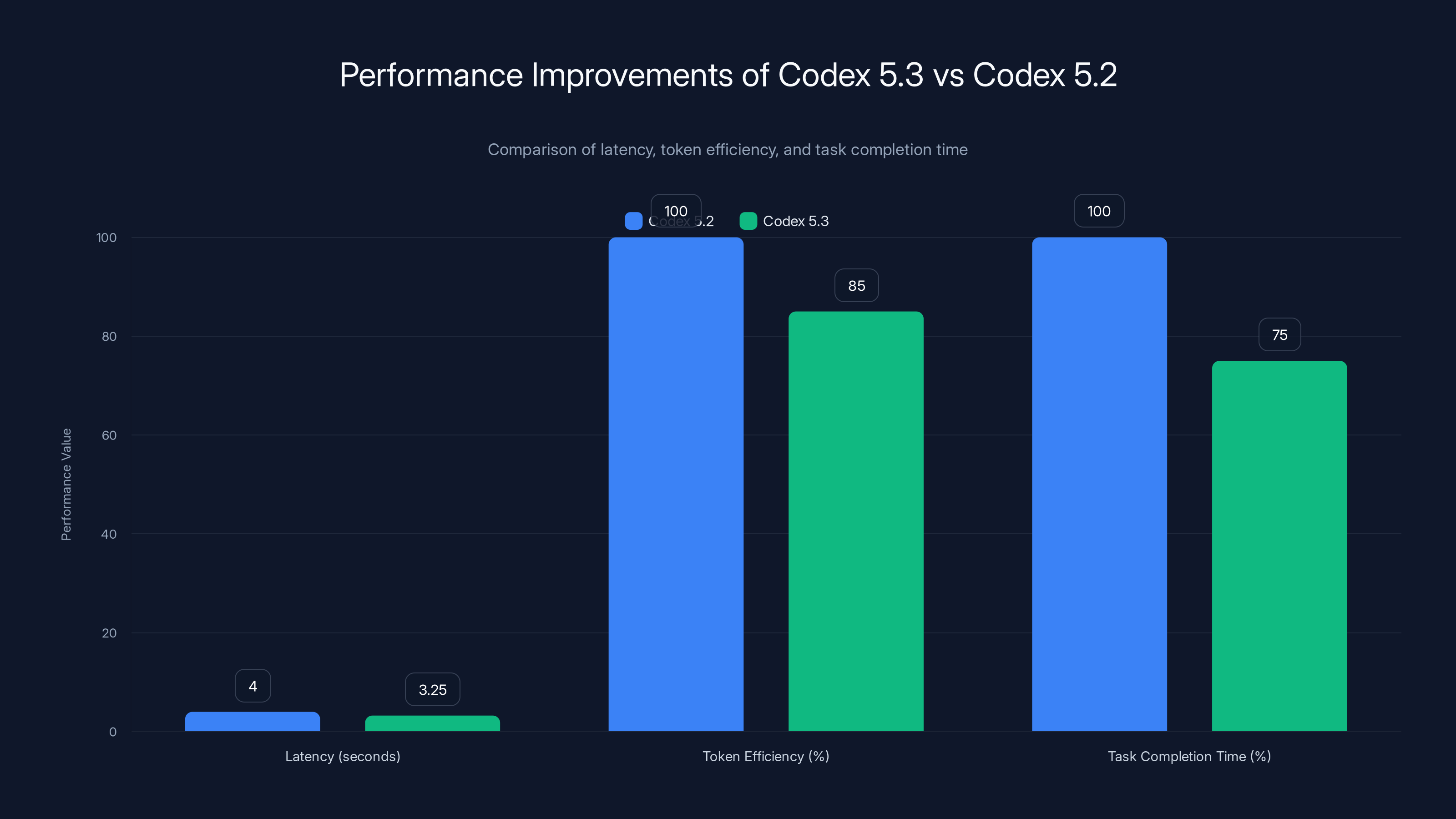 Performance Improvements of Codex 5.3 vs Codex 5.2