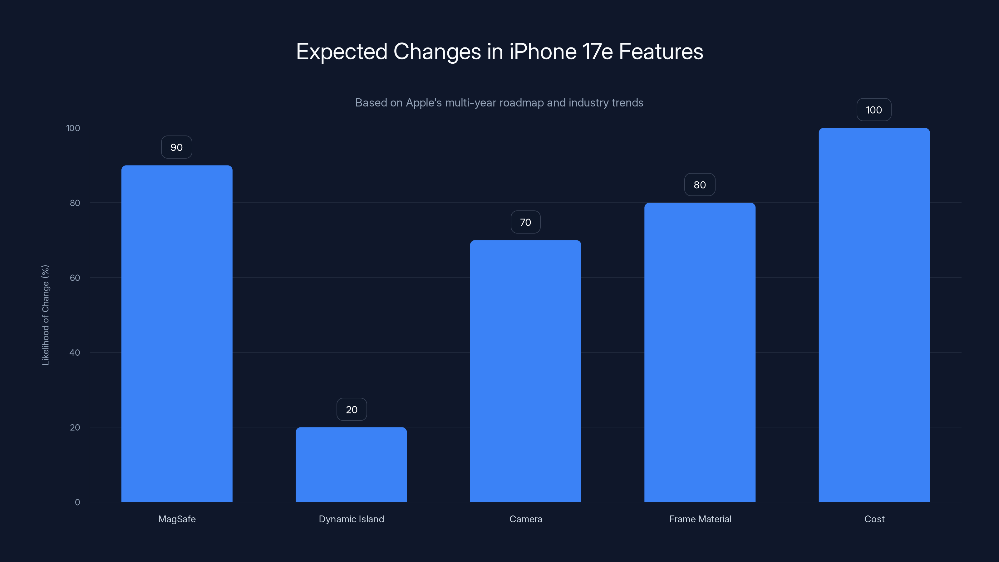 Expected Changes in iPhone 17e Features