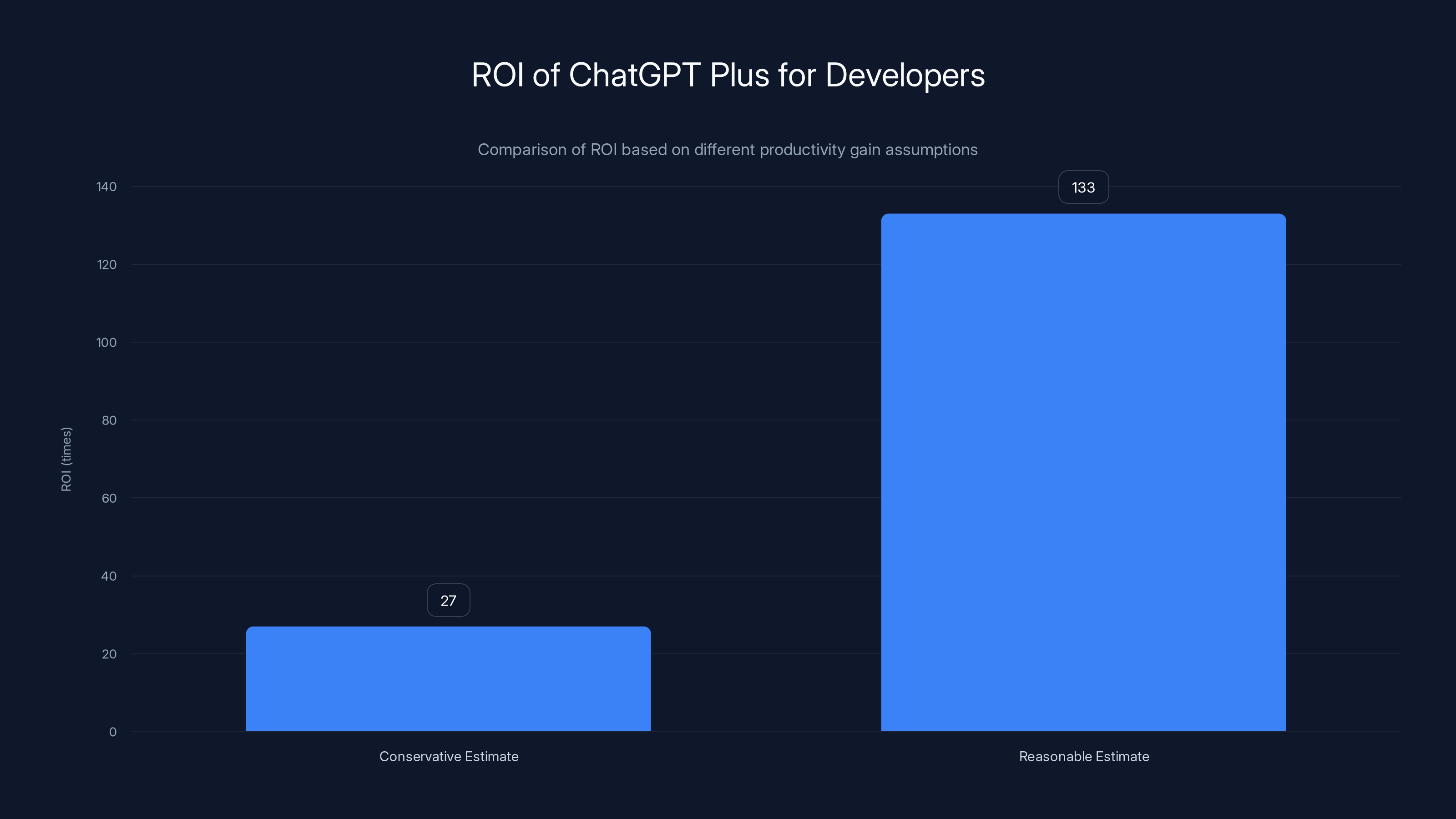 ROI of ChatGPT Plus for Developers