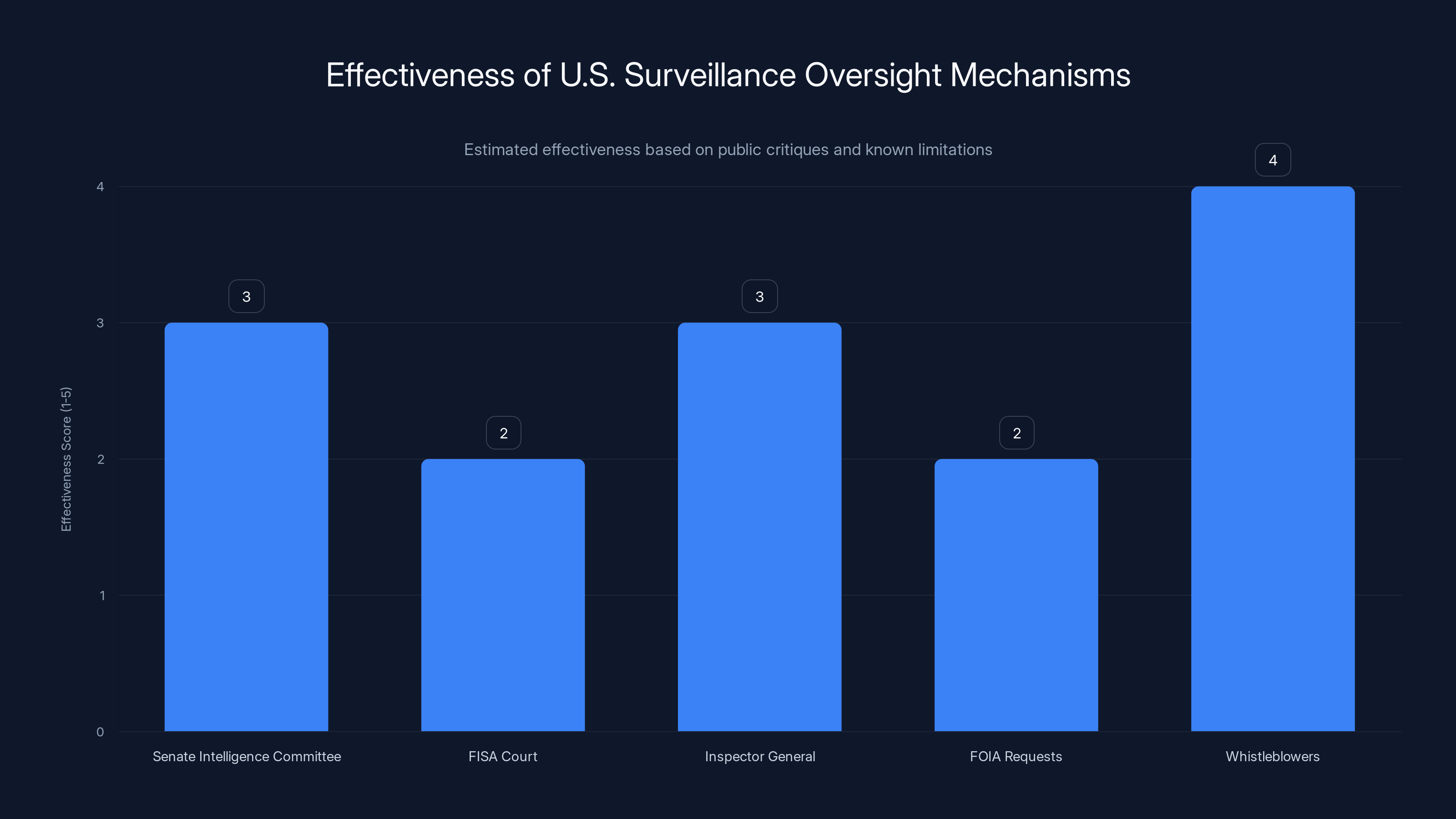 Effectiveness of U.S. Surveillance Oversight Mechanisms