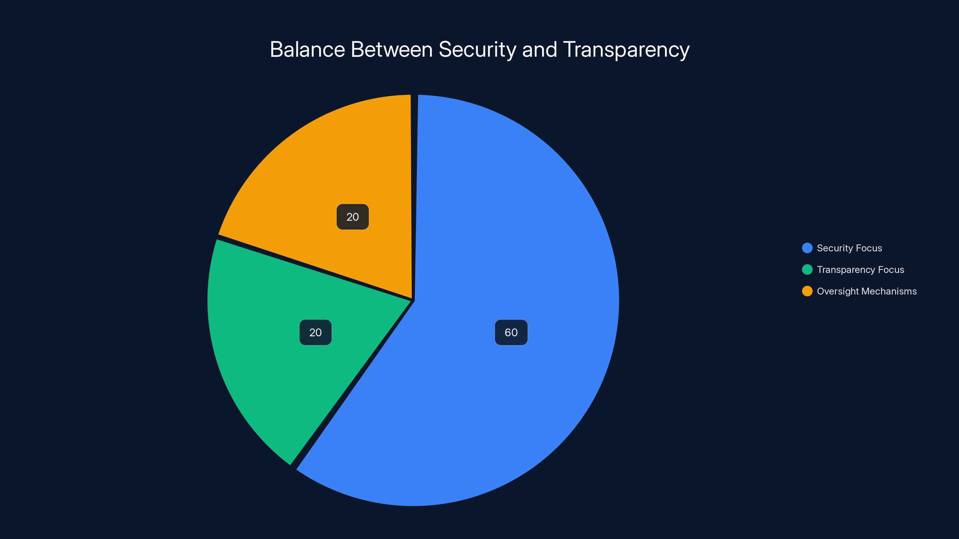 Balance Between Security and Transparency