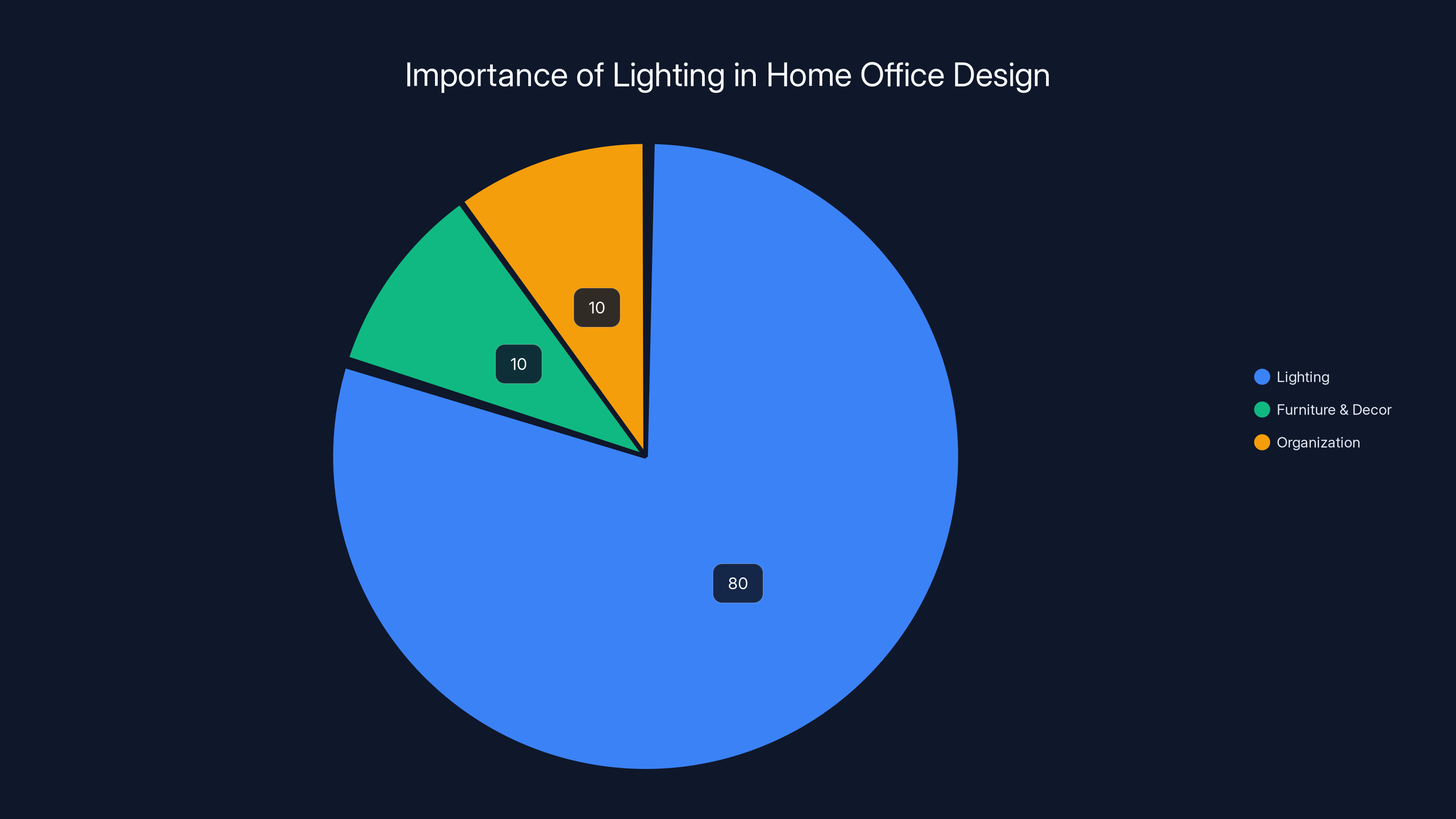 Importance of Lighting in Home Office Design