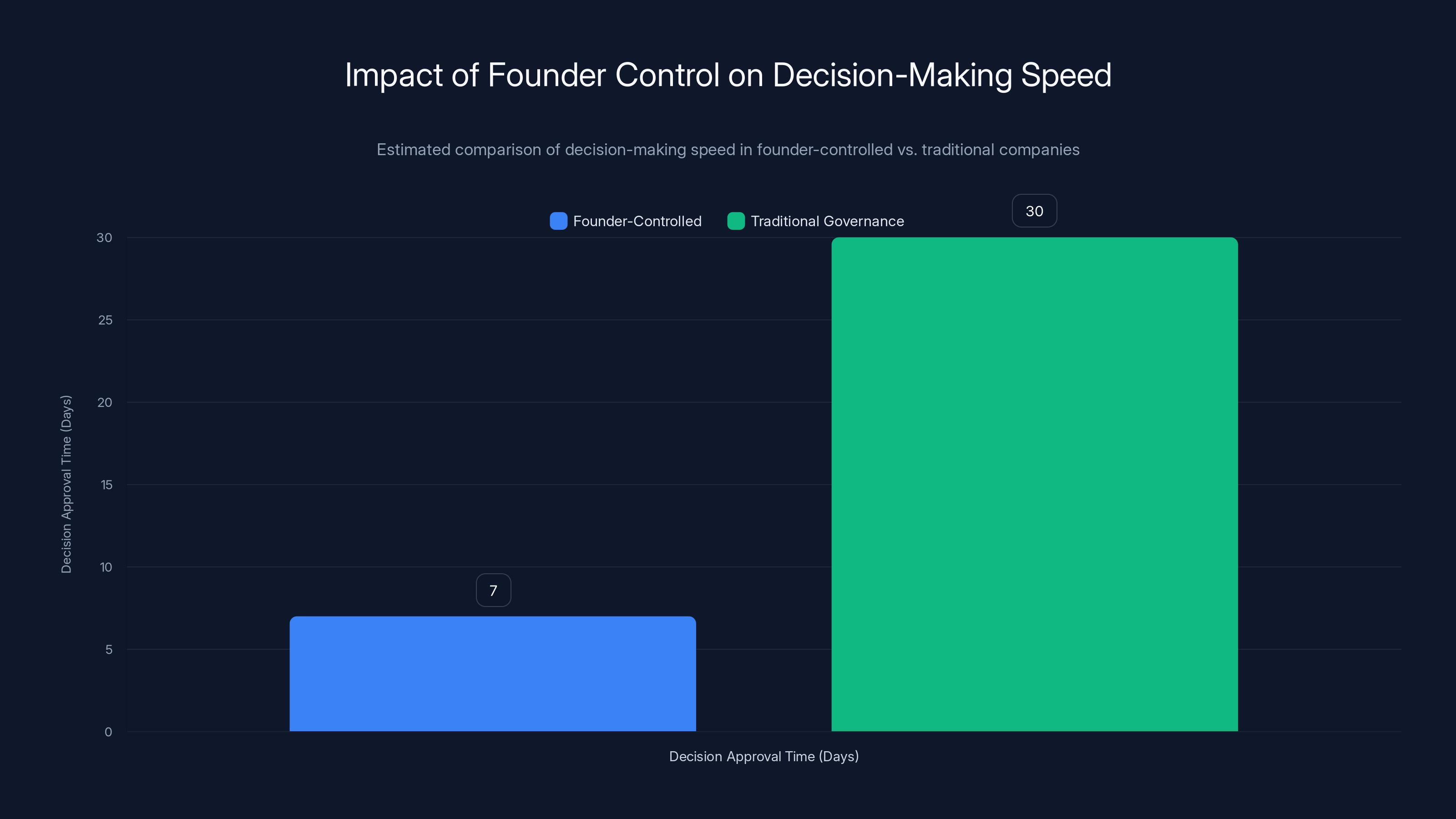 Impact of Founder Control on Decision-Making Speed
