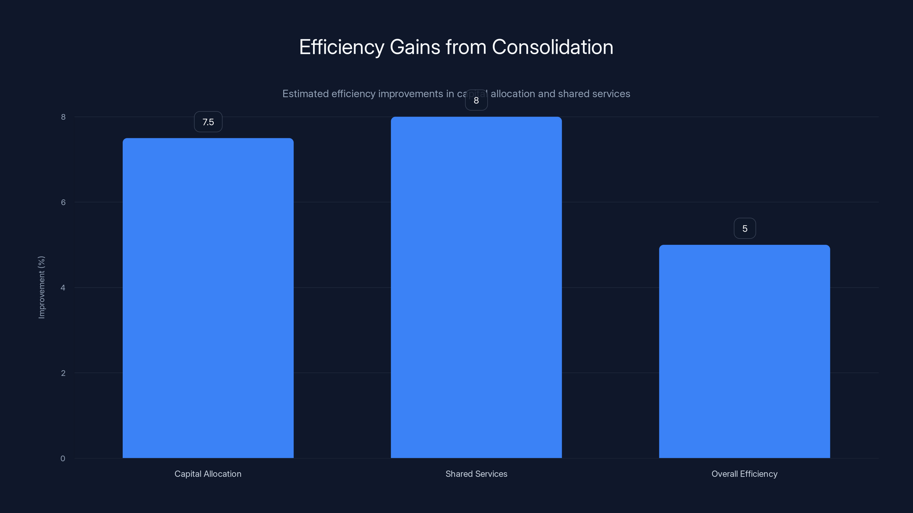Efficiency Gains from Consolidation