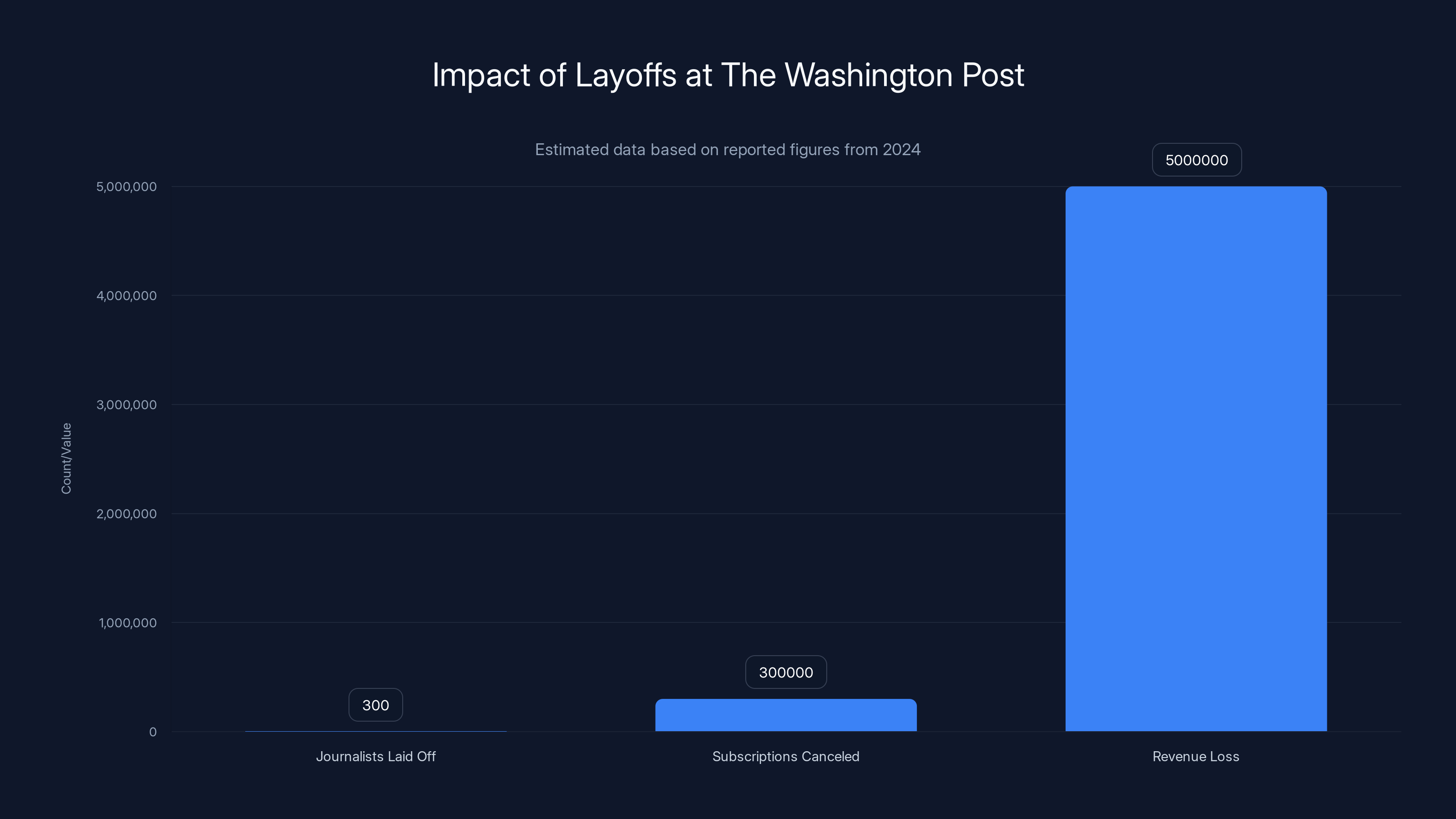 Impact of Layoffs at The Washington Post