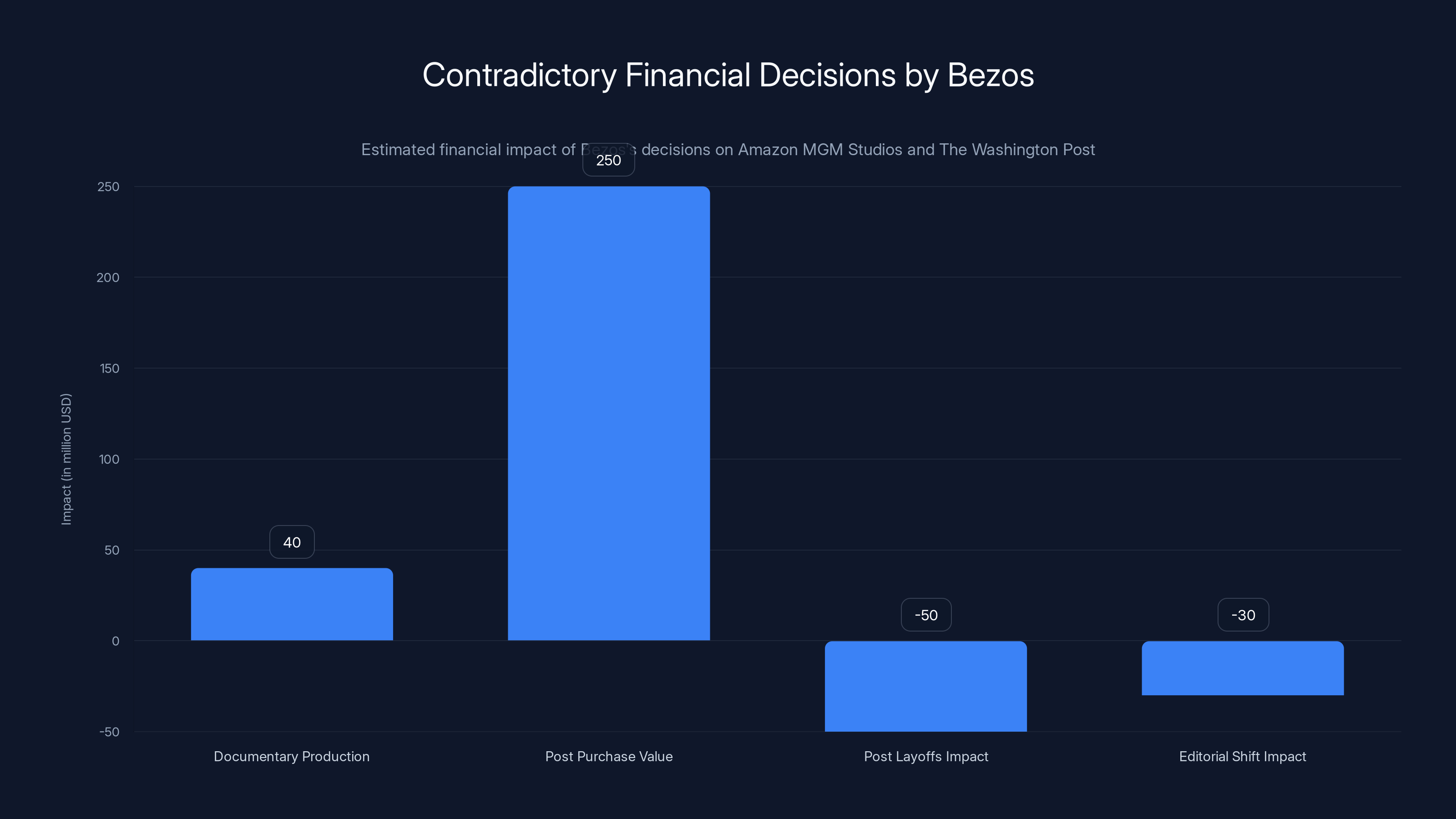 Contradictory Financial Decisions by Bezos