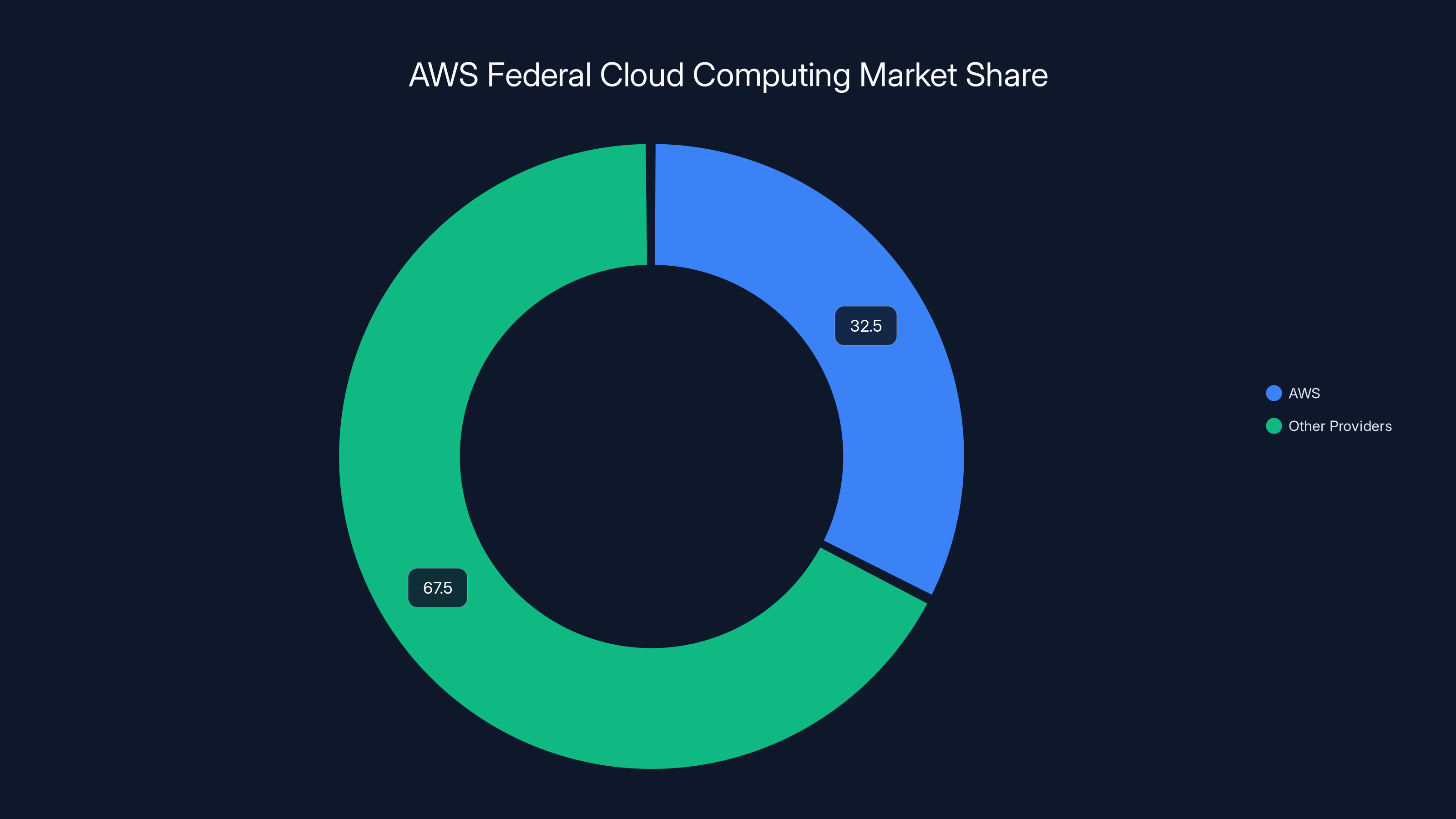 AWS Federal Cloud Computing Market Share