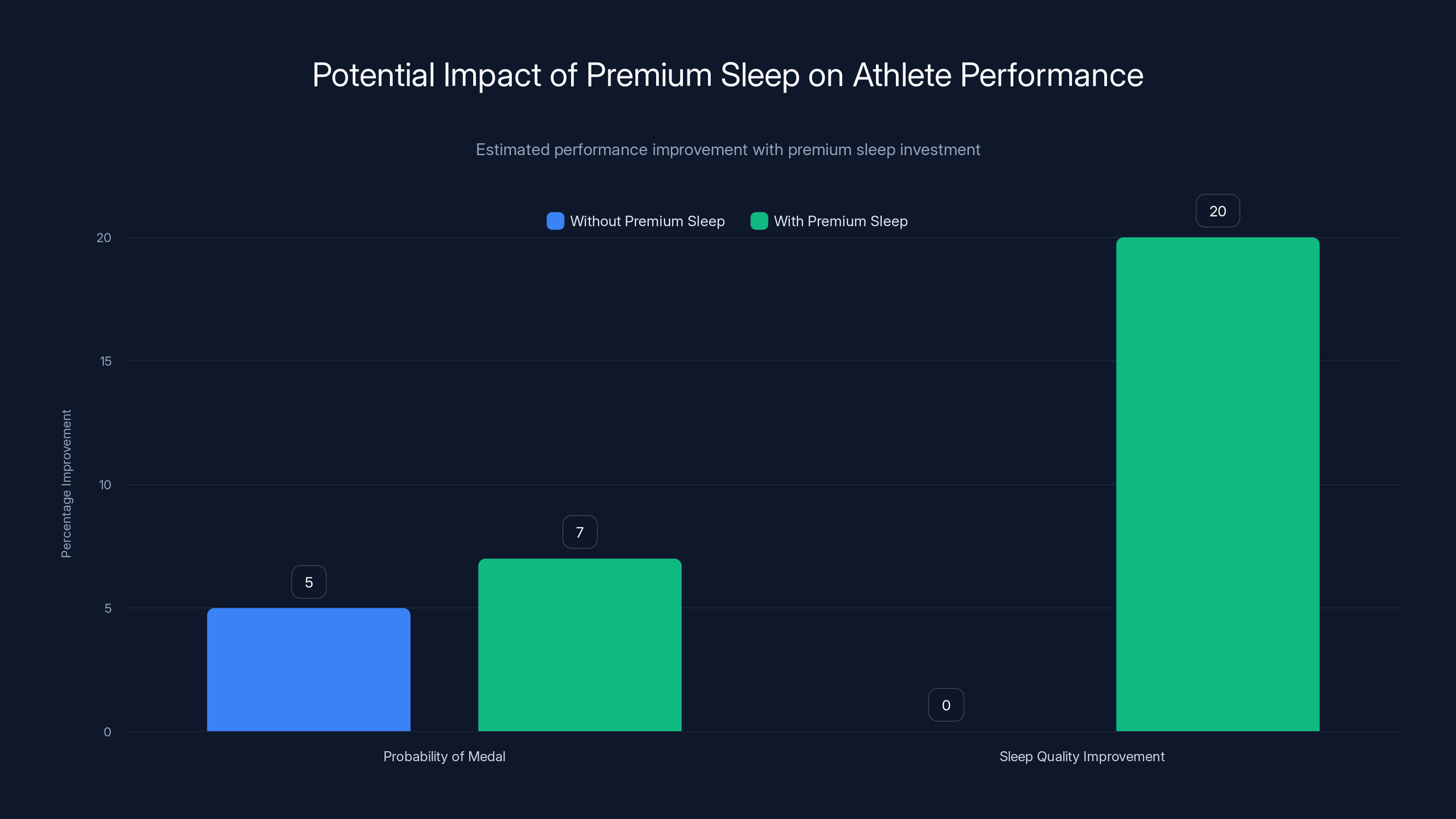 Potential Impact of Premium Sleep on Athlete Performance