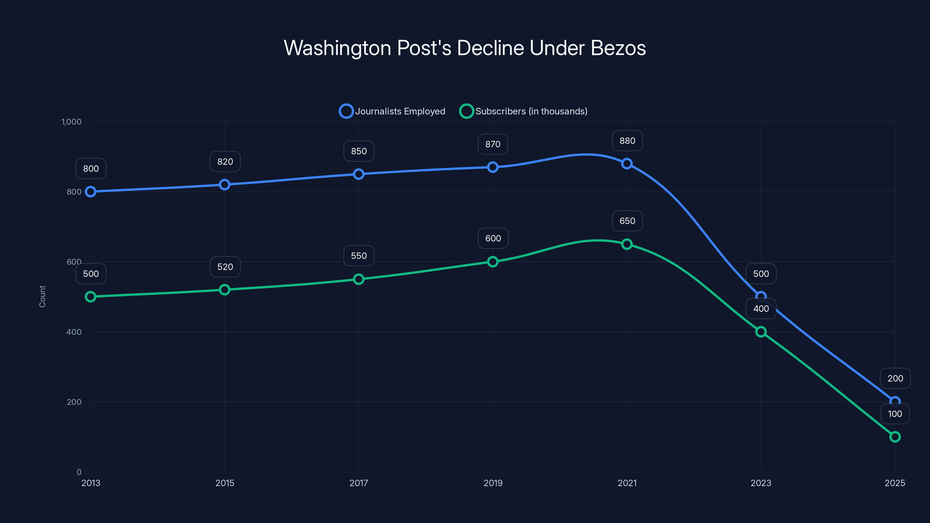 Washington Post's Decline Under Bezos