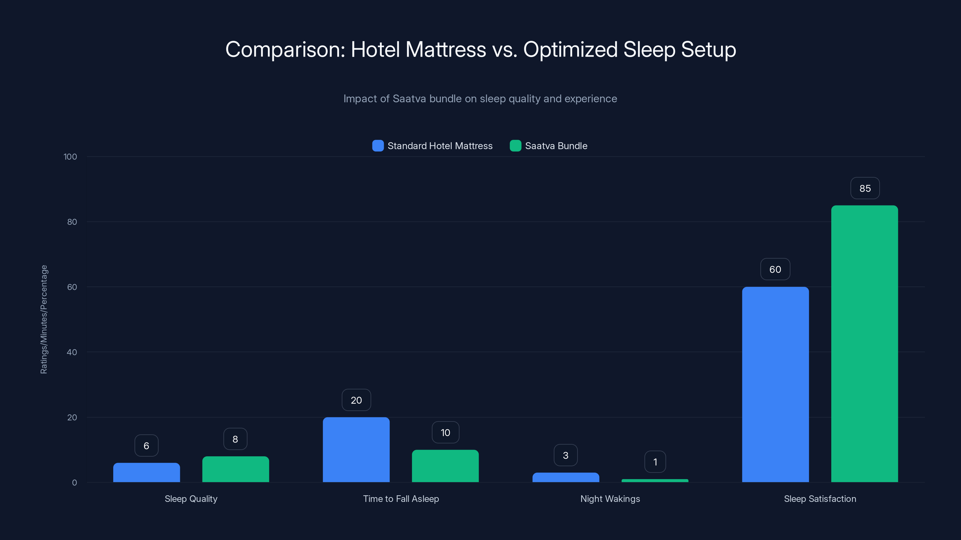 Comparison: Hotel Mattress vs. Optimized Sleep Setup