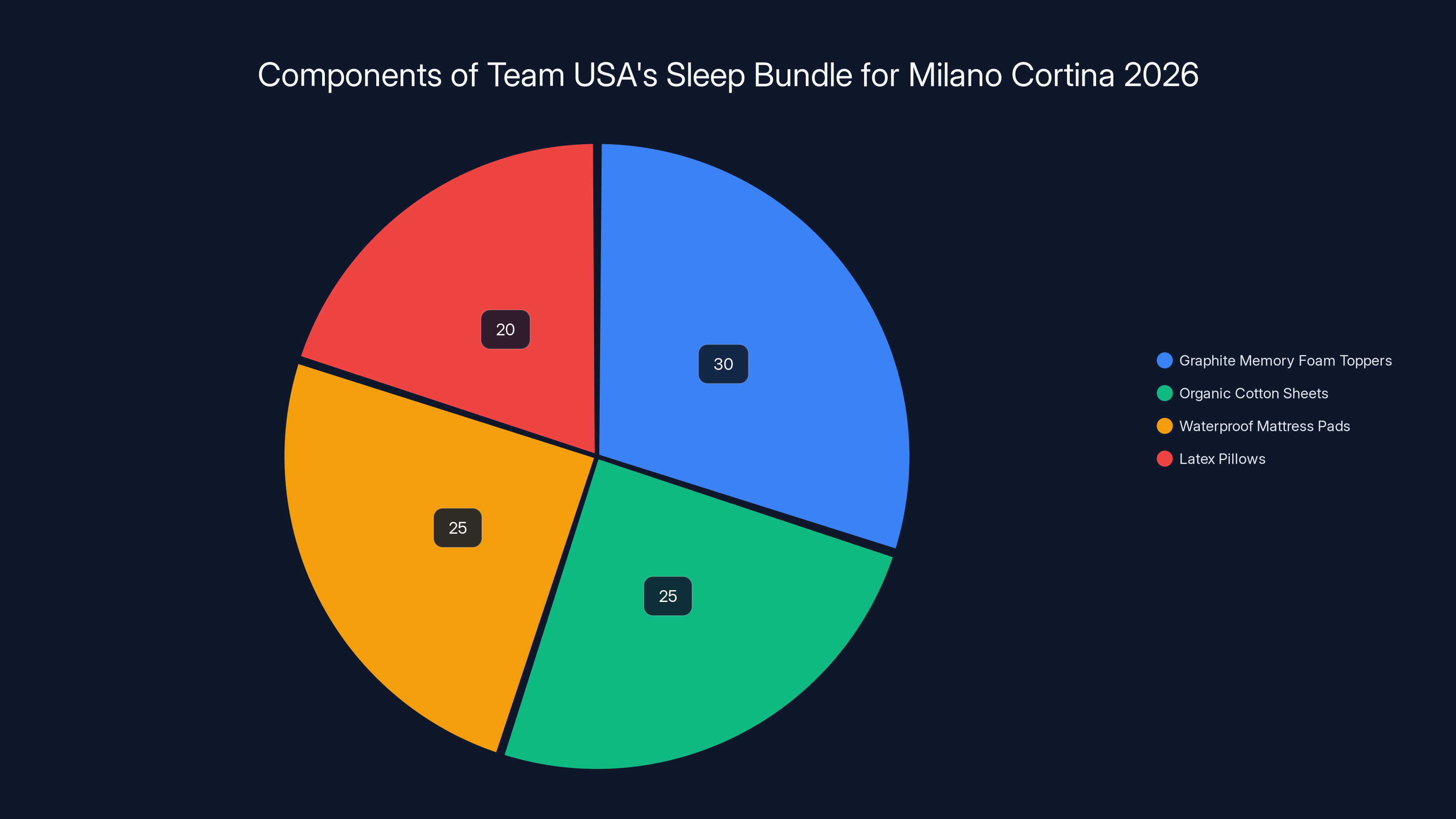 Components of Team USA's Sleep Bundle for Milano Cortina 2026