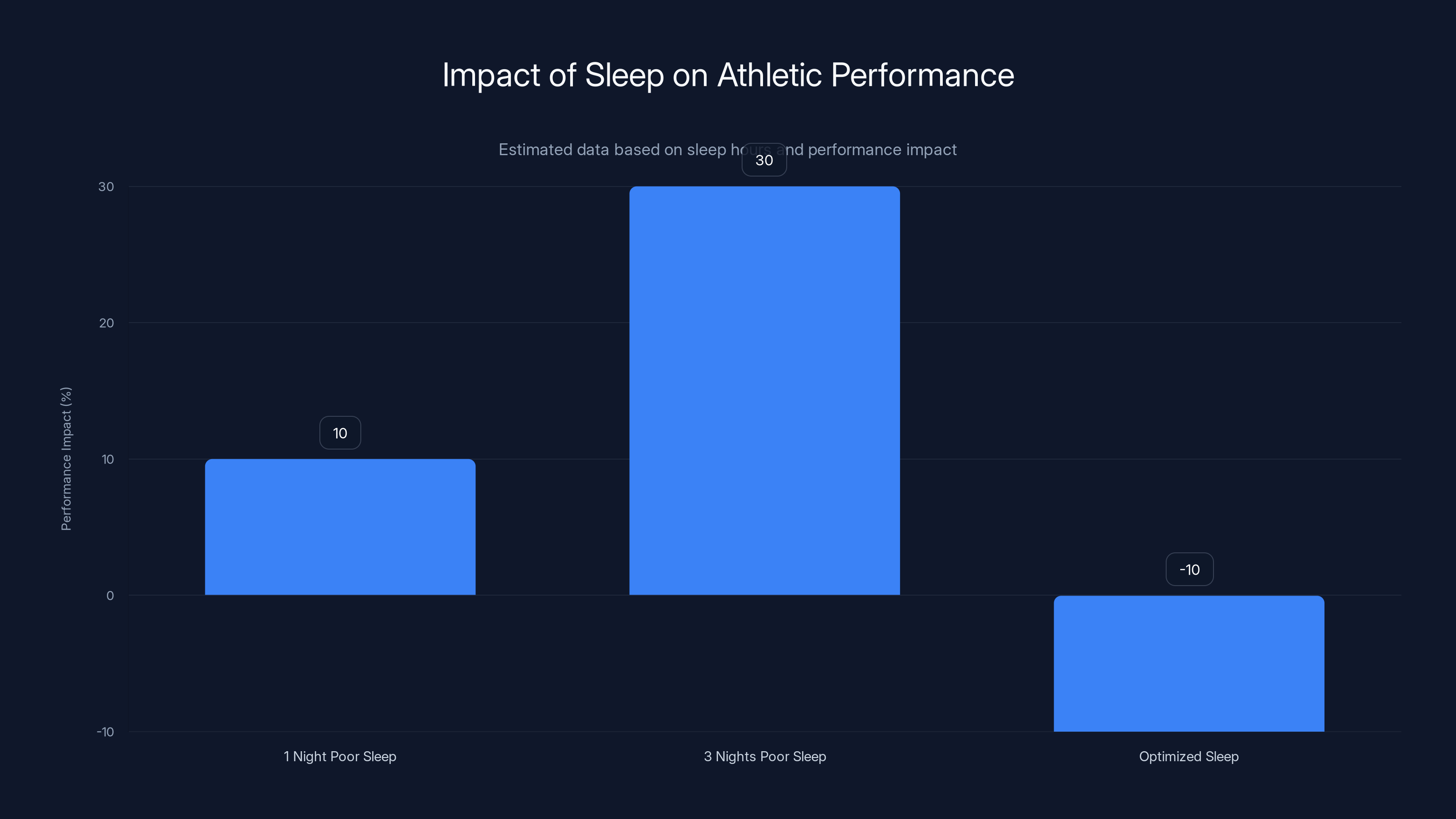 Impact of Sleep on Athletic Performance