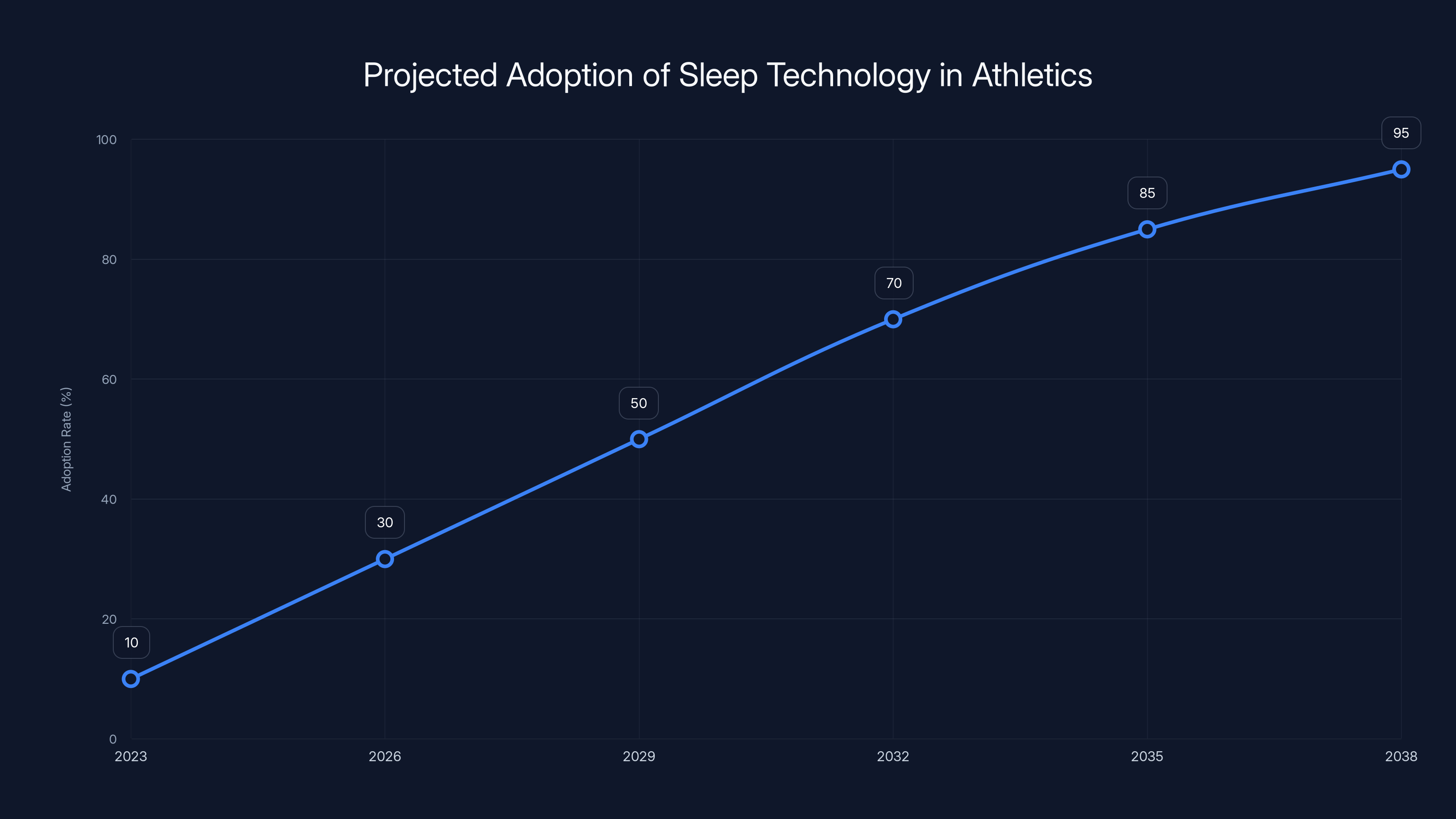 Projected Adoption of Sleep Technology in Athletics