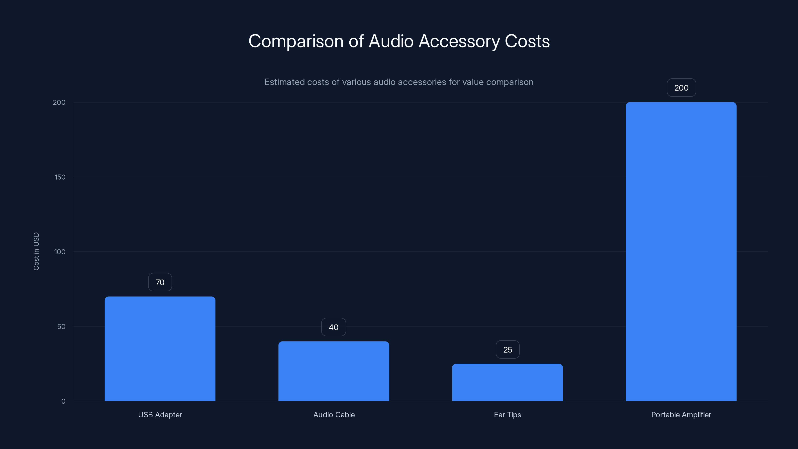 Comparison of Audio Accessory Costs