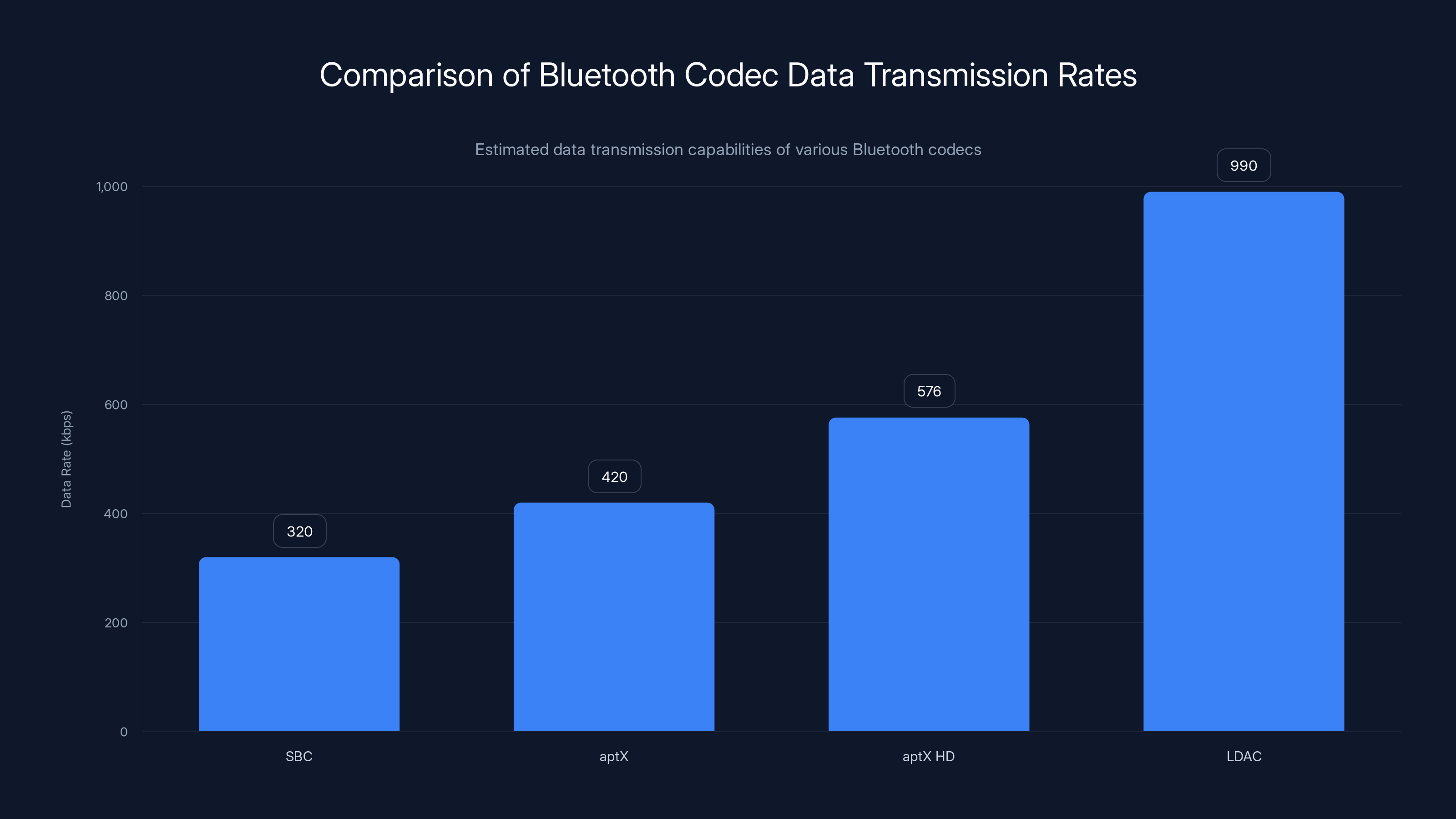 Comparison of Bluetooth Codec Data Transmission Rates