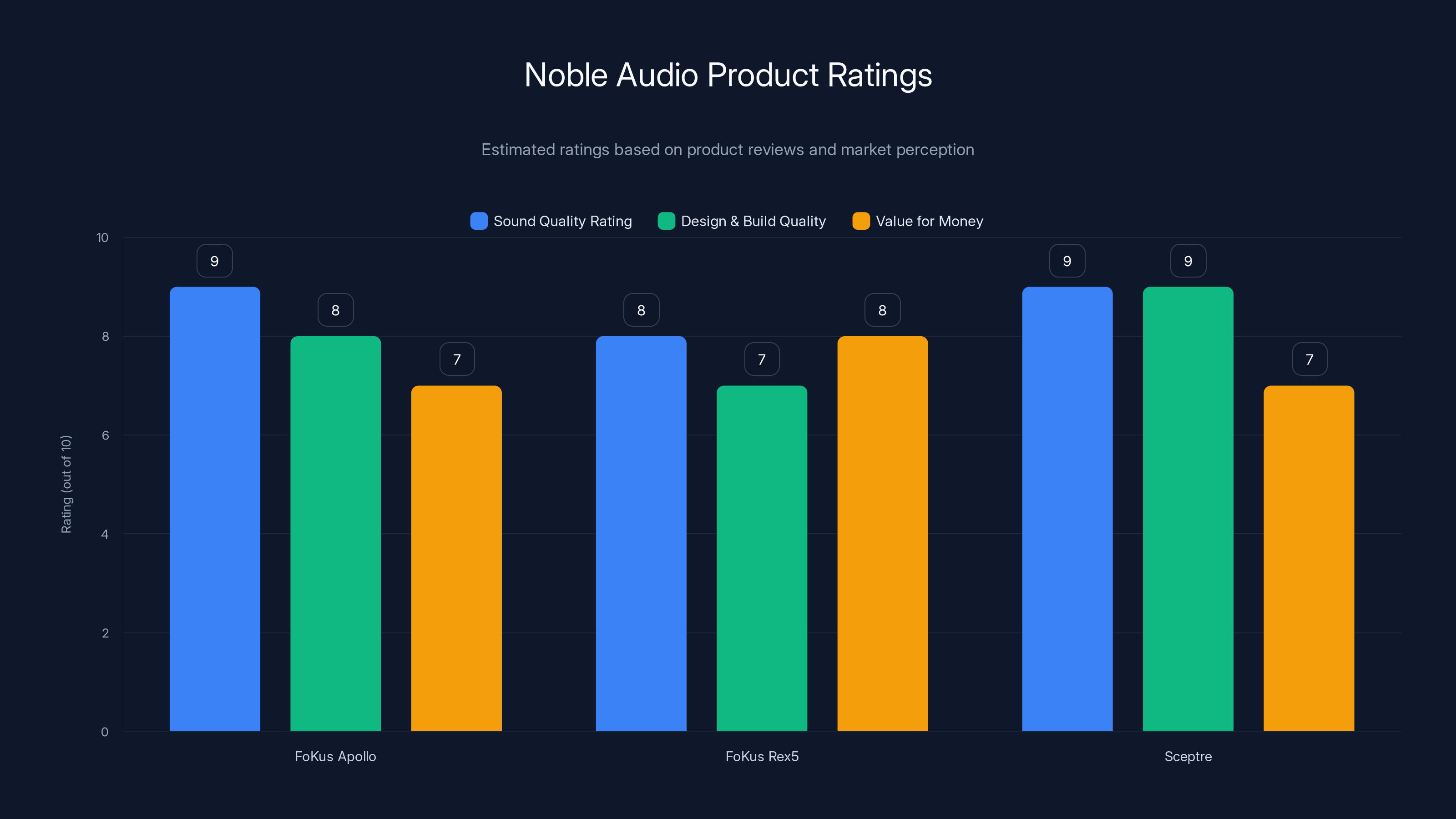 Noble Audio Product Ratings