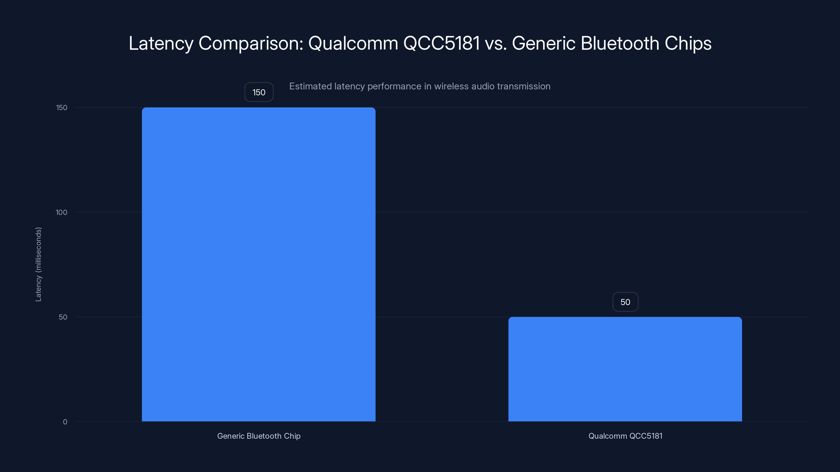 Latency Comparison: Qualcomm QCC5181 vs. Generic Bluetooth Chips
