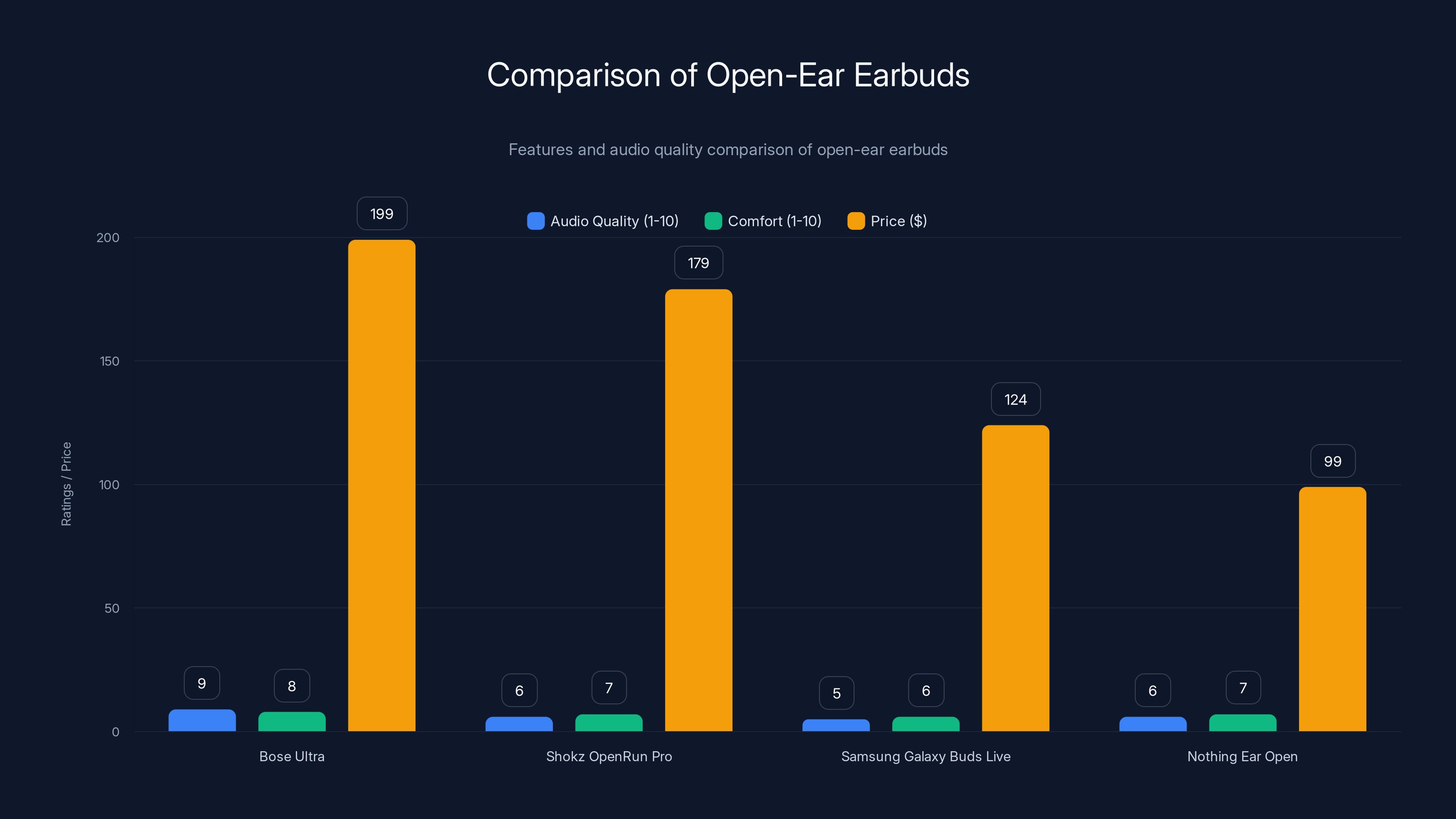 Comparison of Open-Ear Earbuds