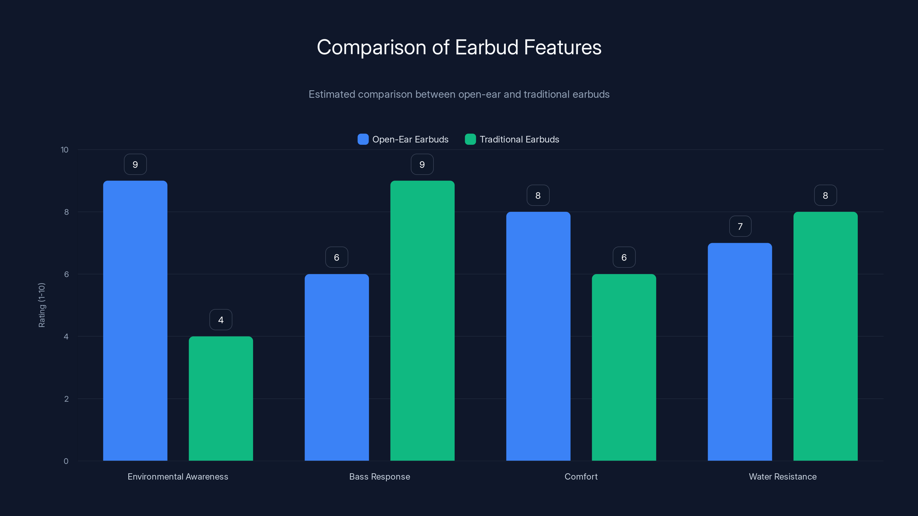 Comparison of Earbud Features