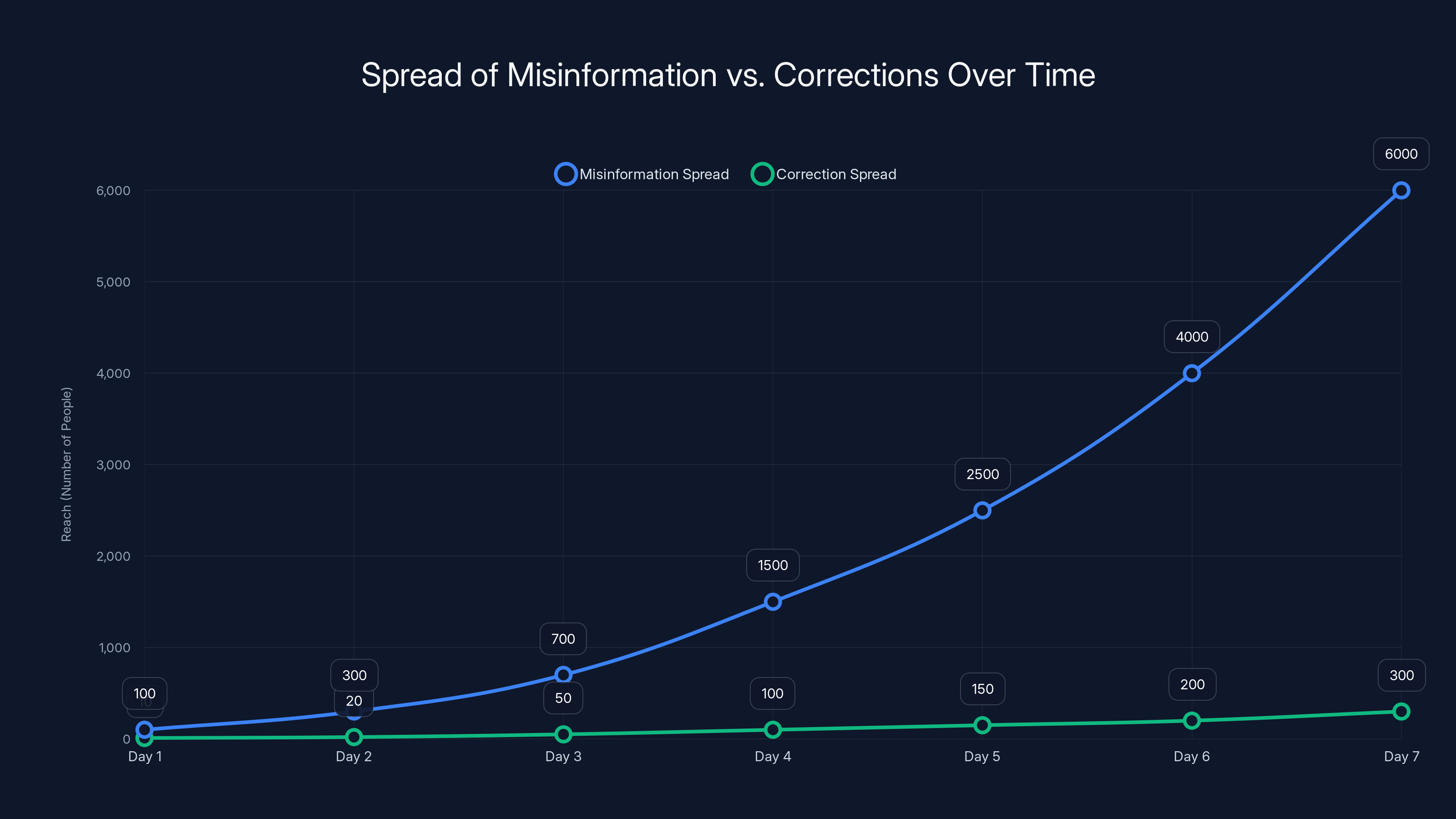 Spread of Misinformation vs. Corrections Over Time