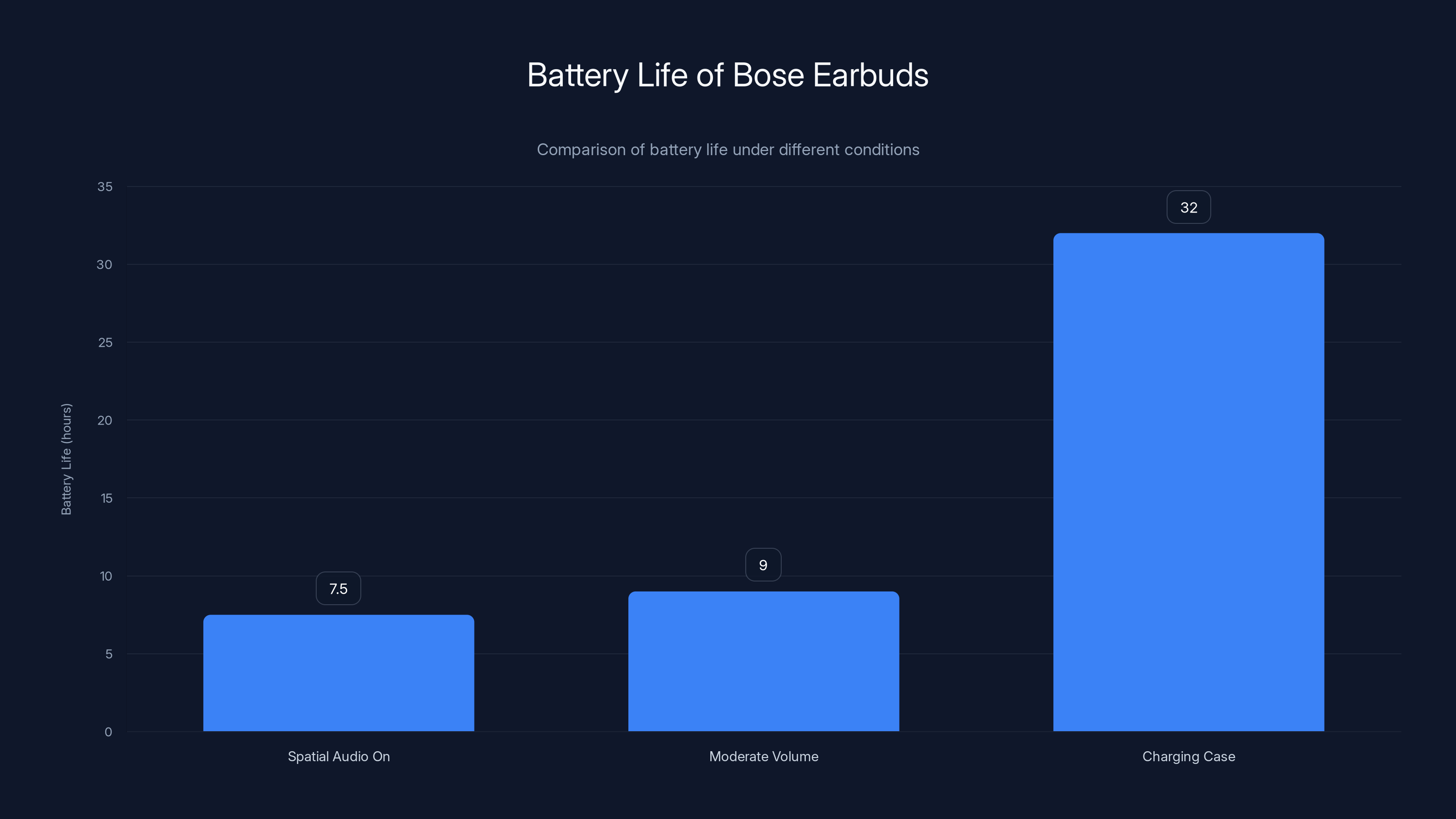 Battery Life of Bose Earbuds