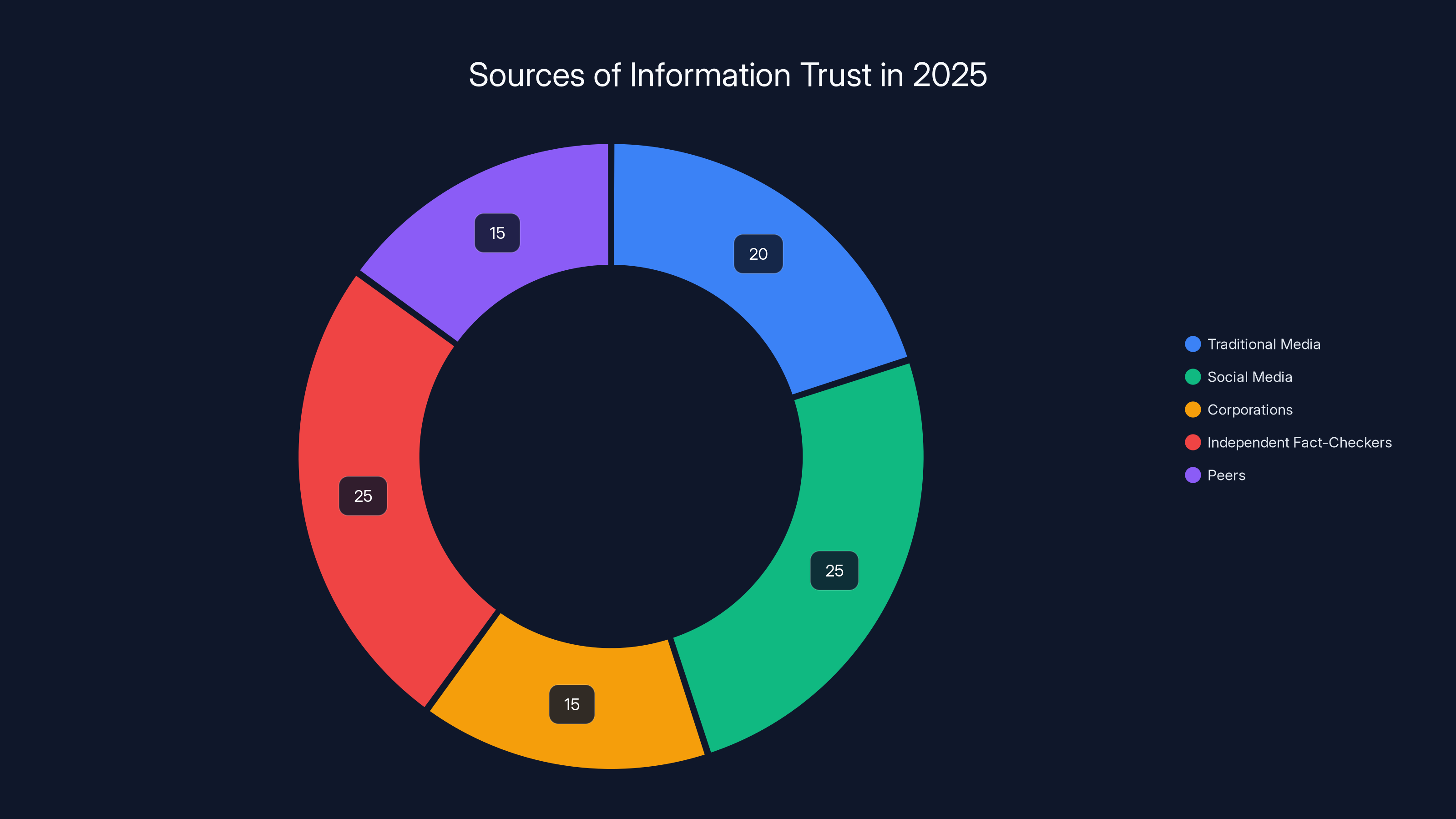 Sources of Information Trust in 2025