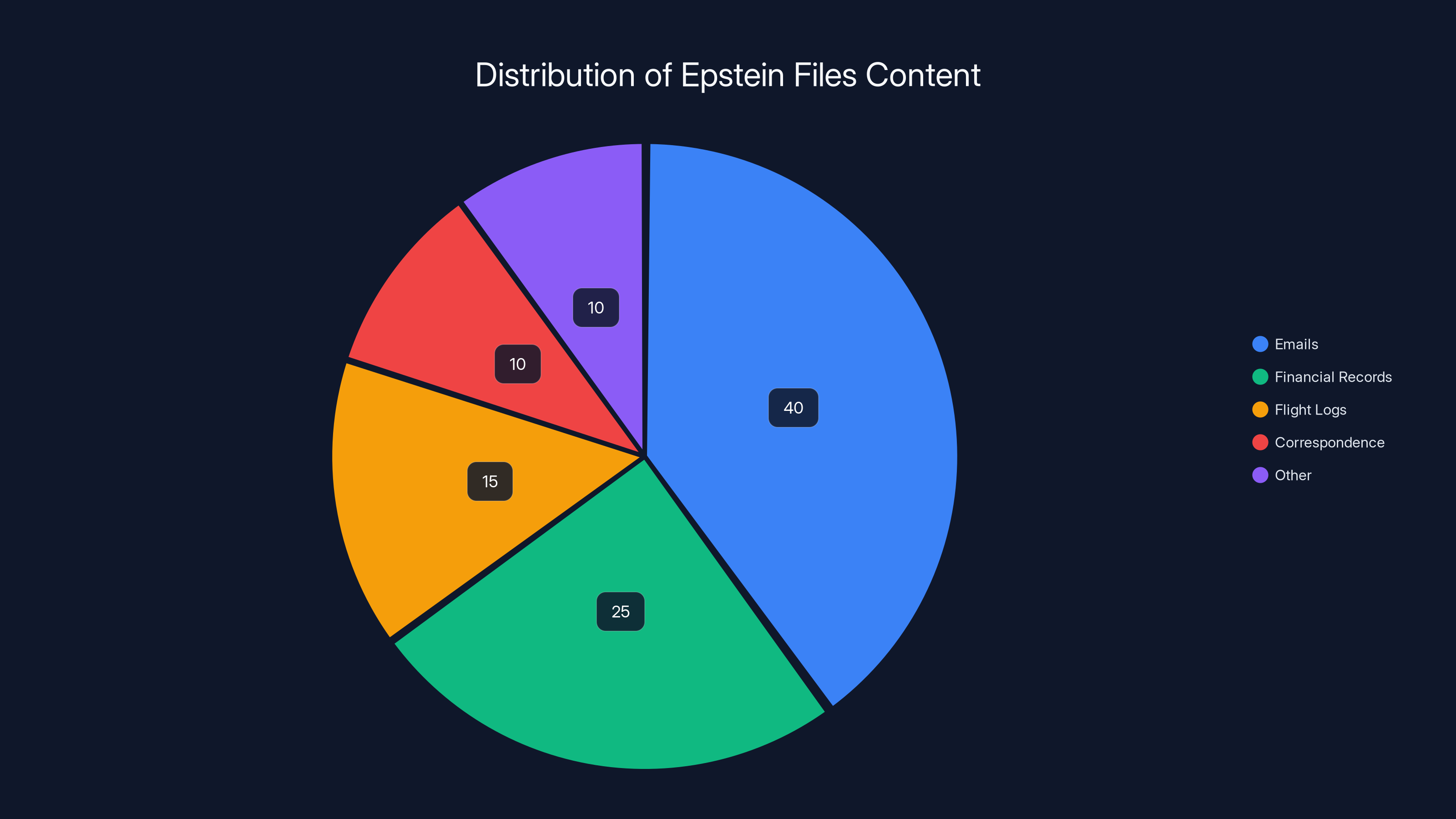 Distribution of Epstein Files Content