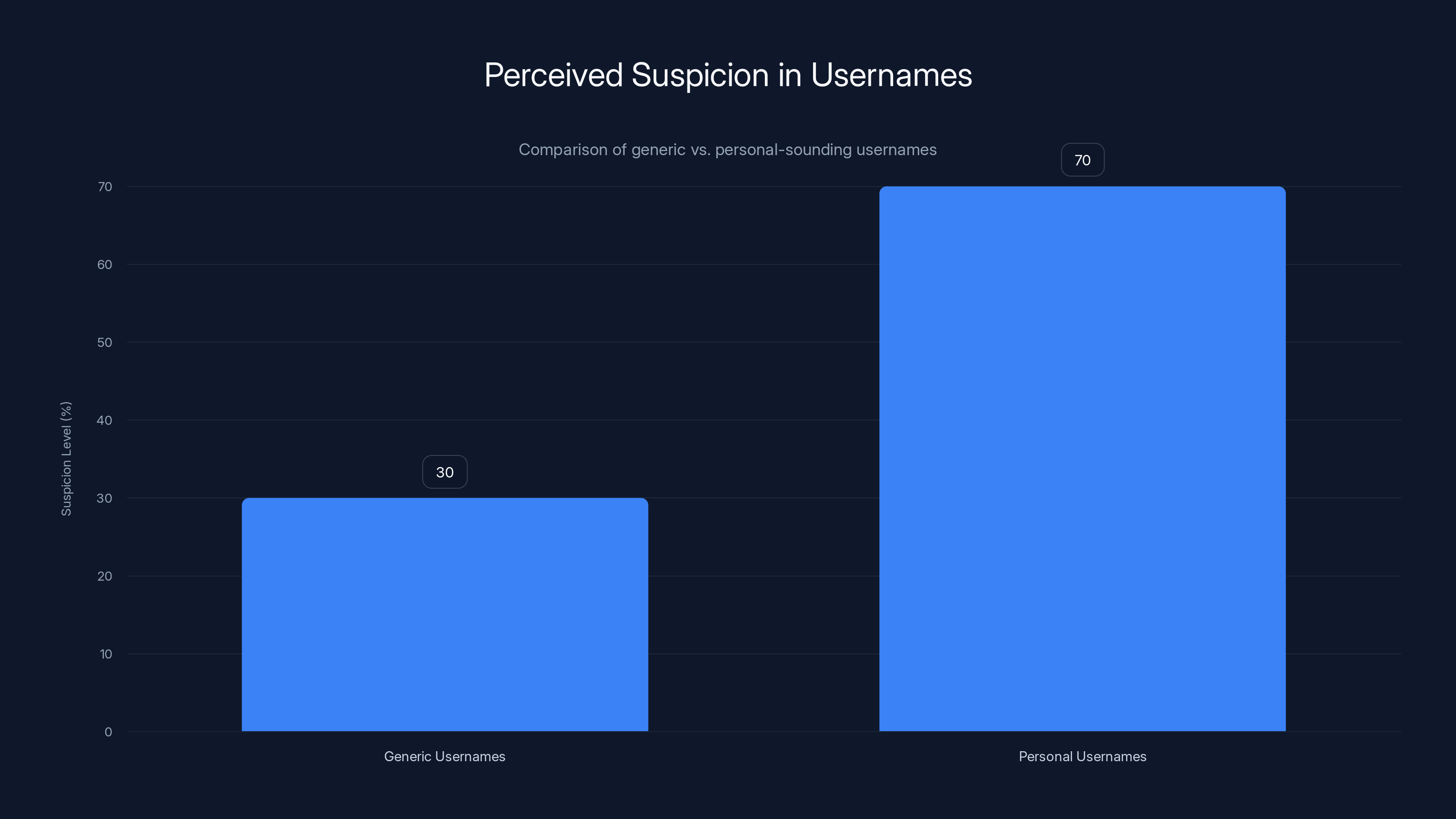 Perceived Suspicion in Usernames