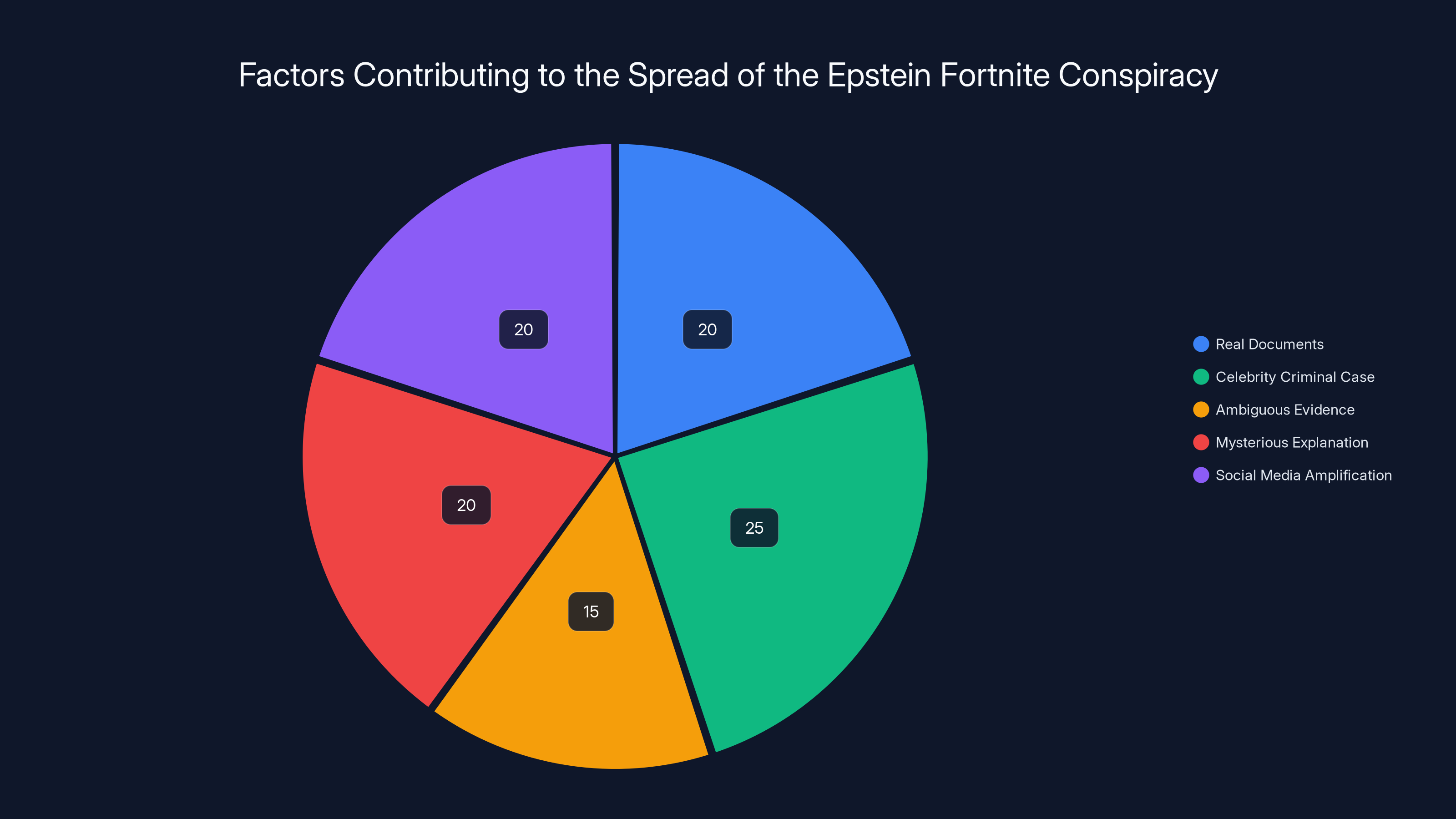 Factors Contributing to the Spread of the Epstein Fortnite Conspiracy