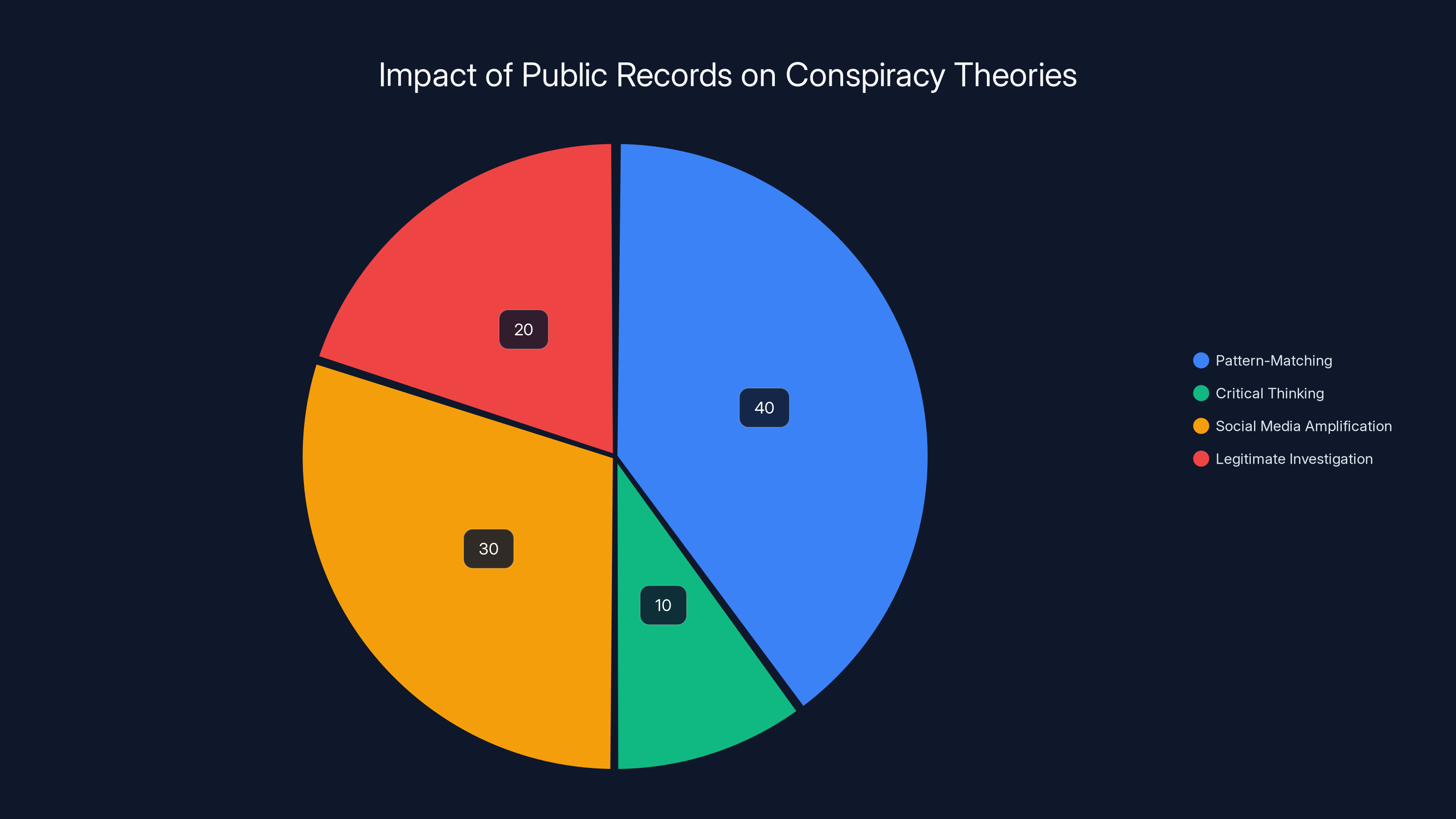 Impact of Public Records on Conspiracy Theories
