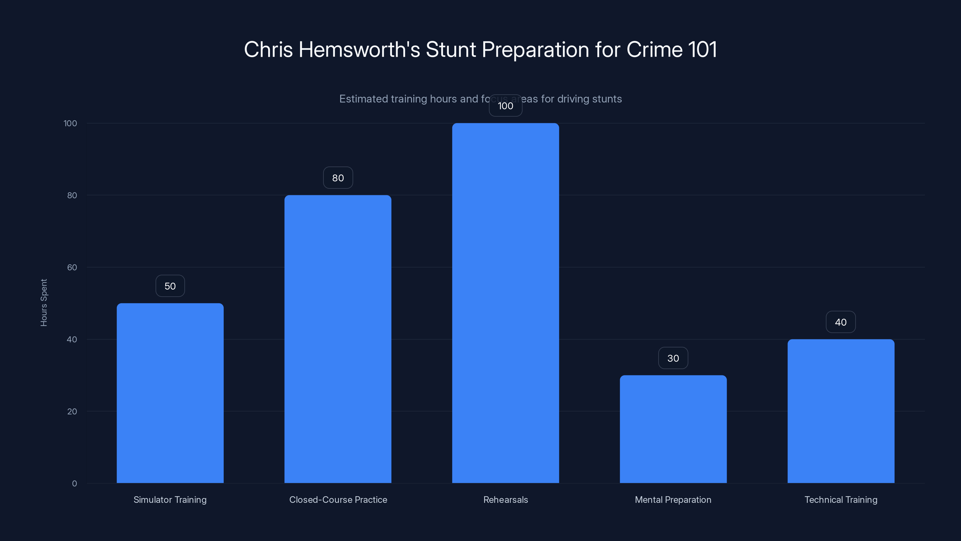 Chris Hemsworth's Stunt Preparation for Crime 101