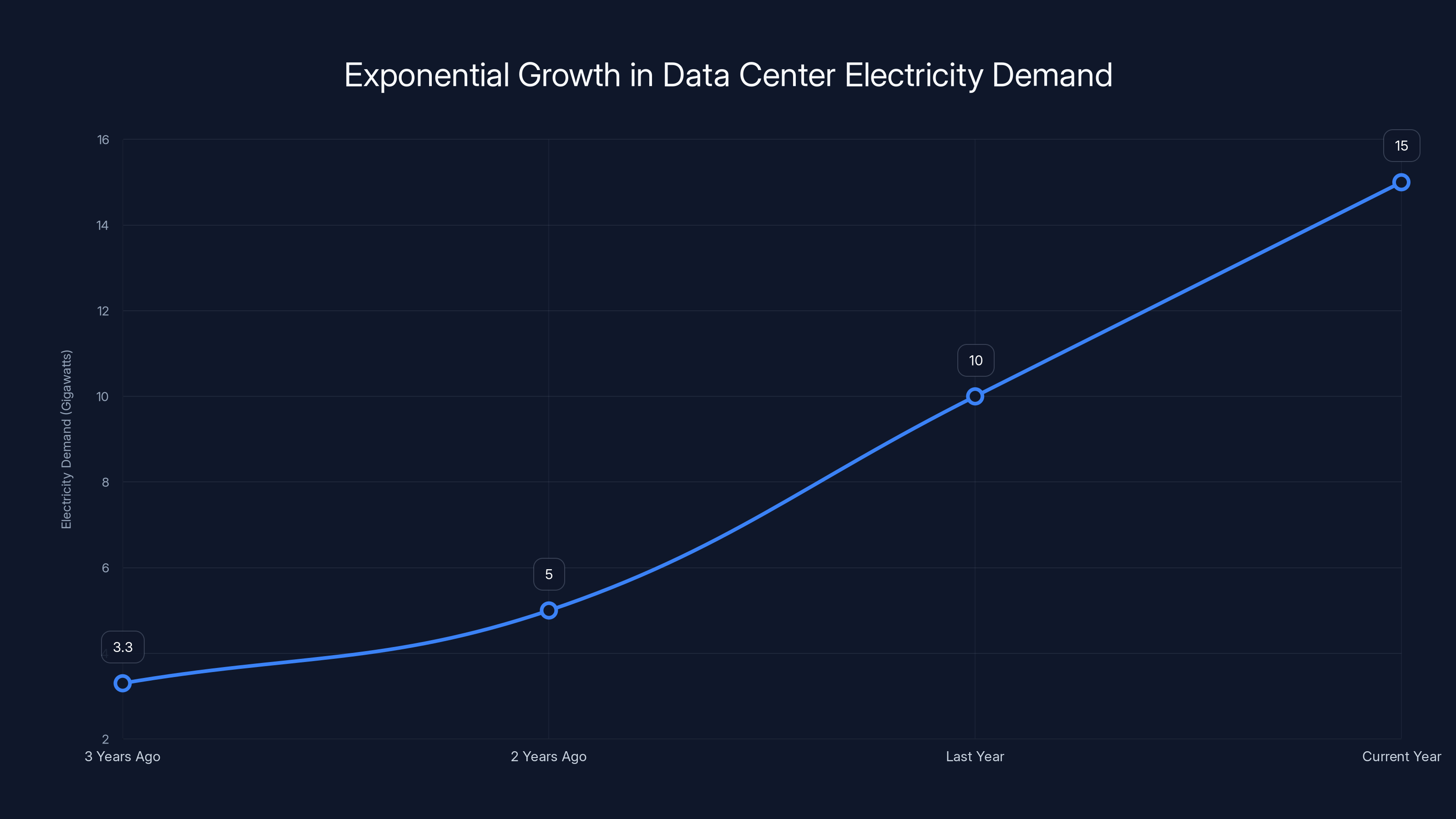 Exponential Growth in Data Center Electricity Demand
