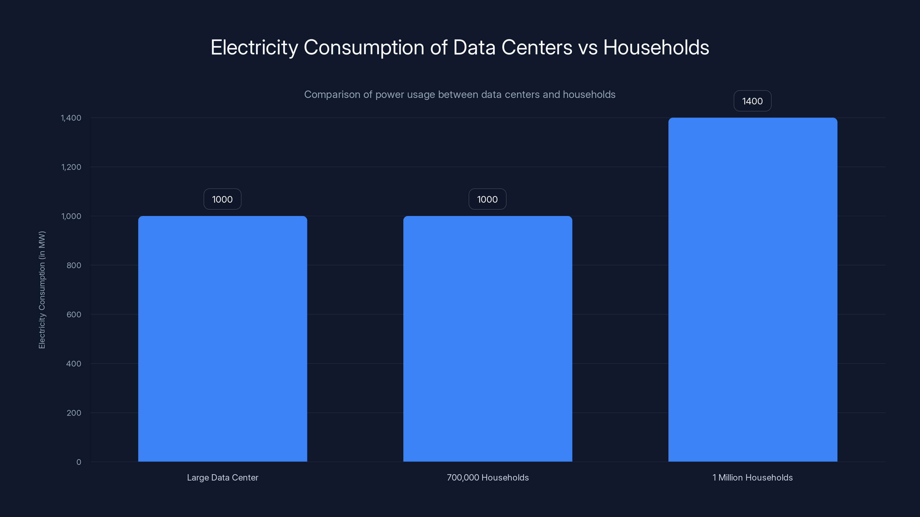 Electricity Consumption of Data Centers vs Households
