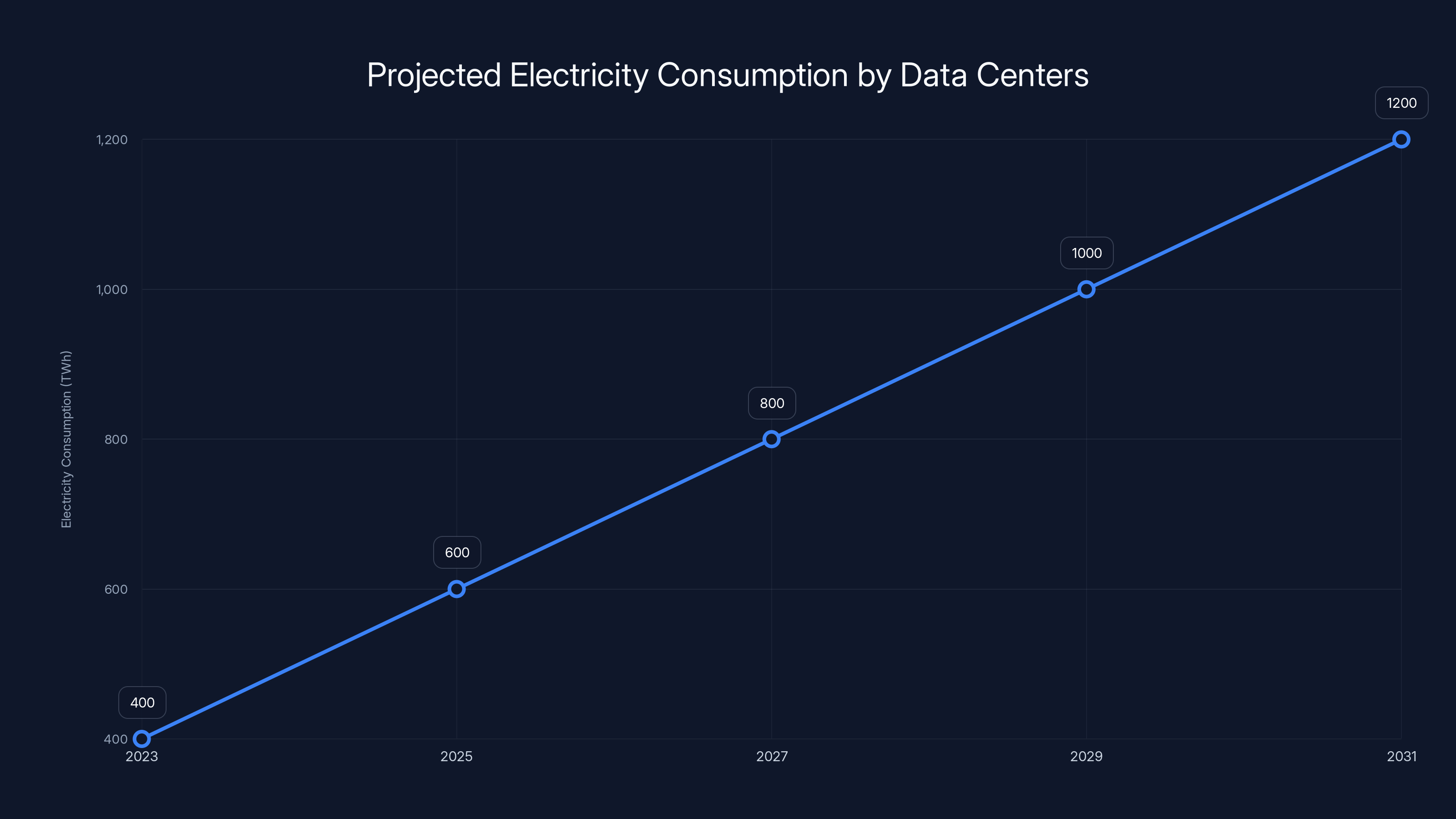 Projected Electricity Consumption by Data Centers