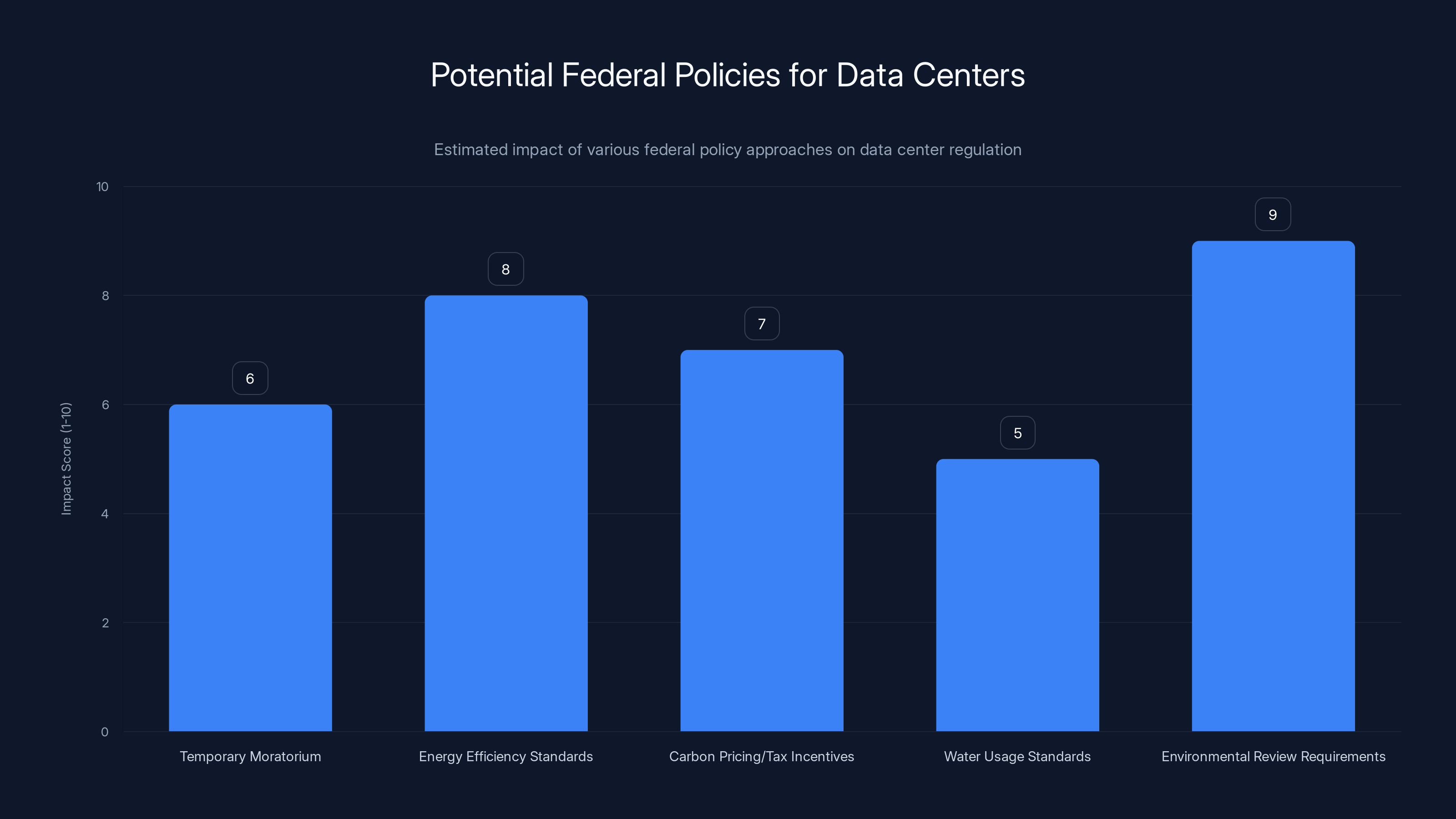 Potential Federal Policies for Data Centers