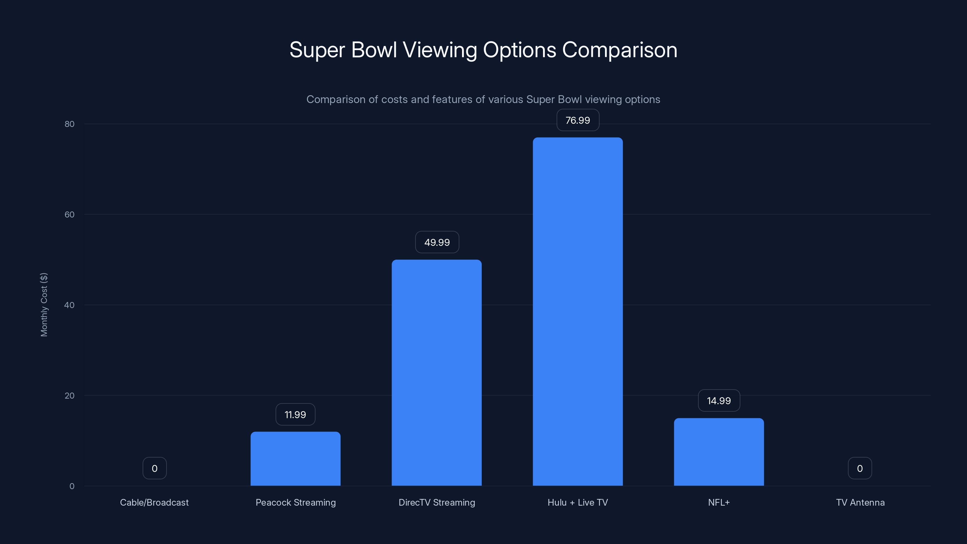 Super Bowl Viewing Options Comparison