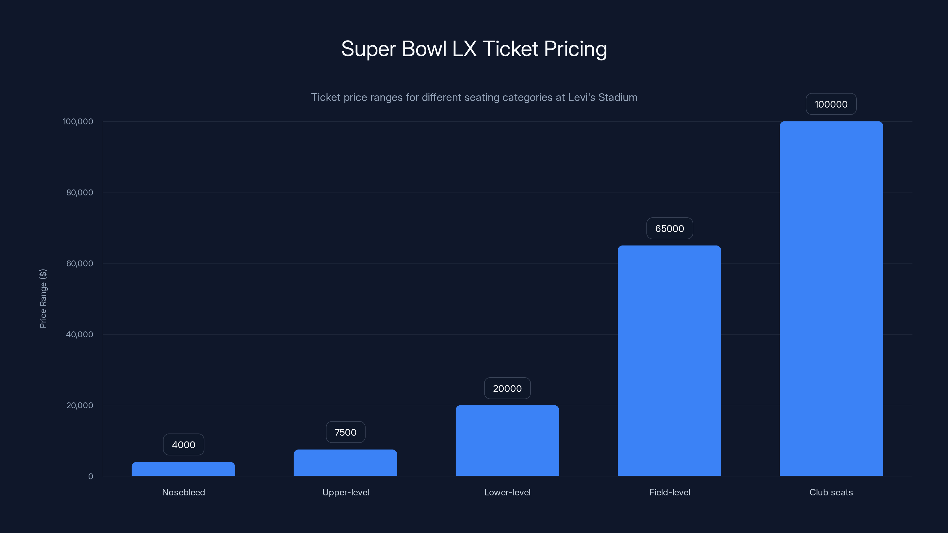 Super Bowl LX Ticket Pricing