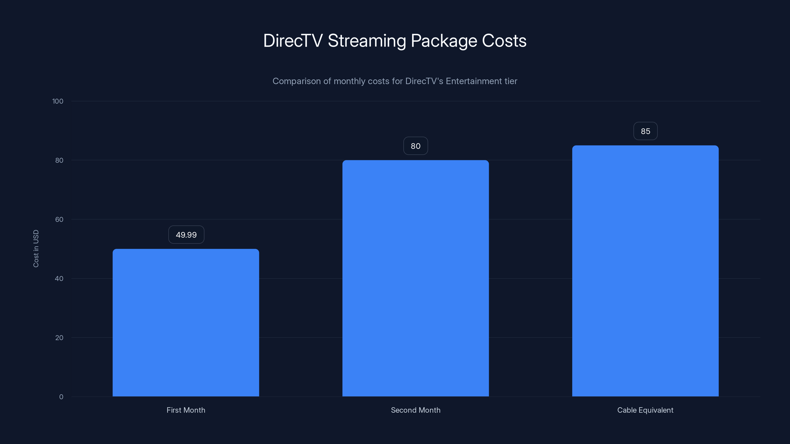 DirecTV Streaming Package Costs
