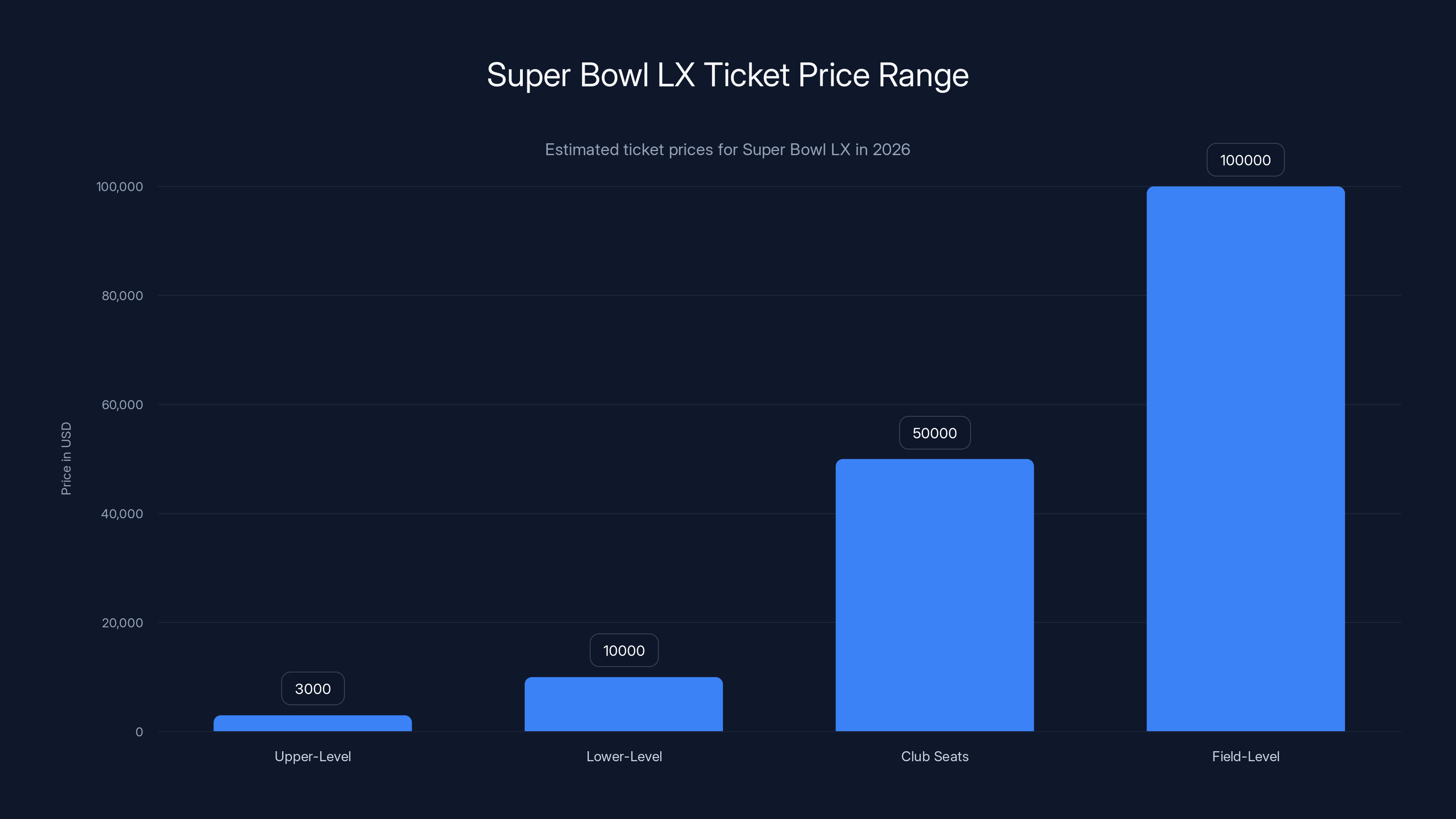 Super Bowl LX Ticket Price Range