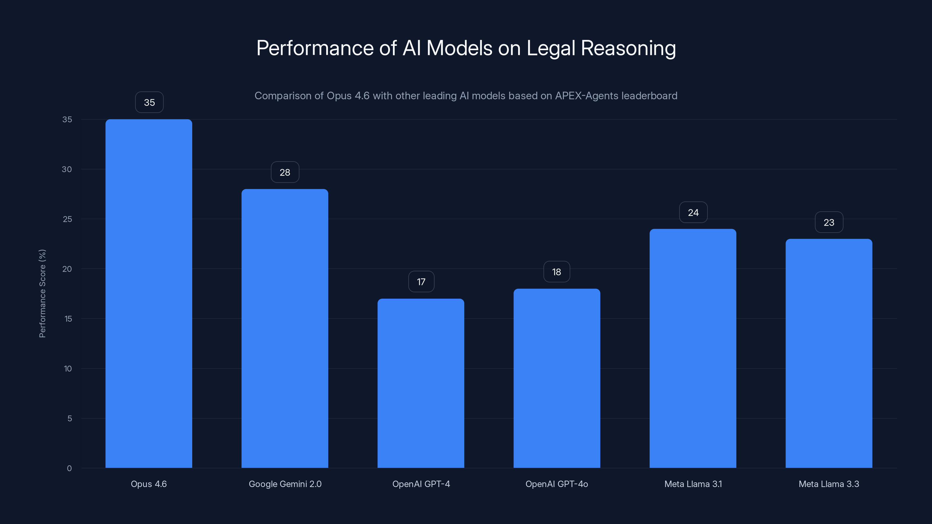 Performance of AI Models on Legal Reasoning